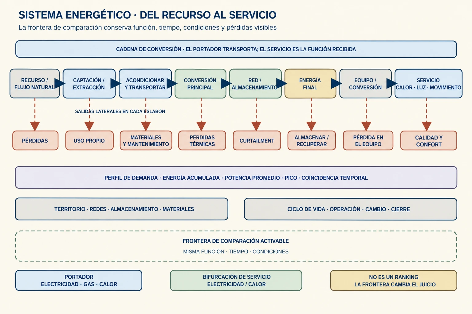 Diagrama de cadena energética, perfiles temporales y límites de comparación