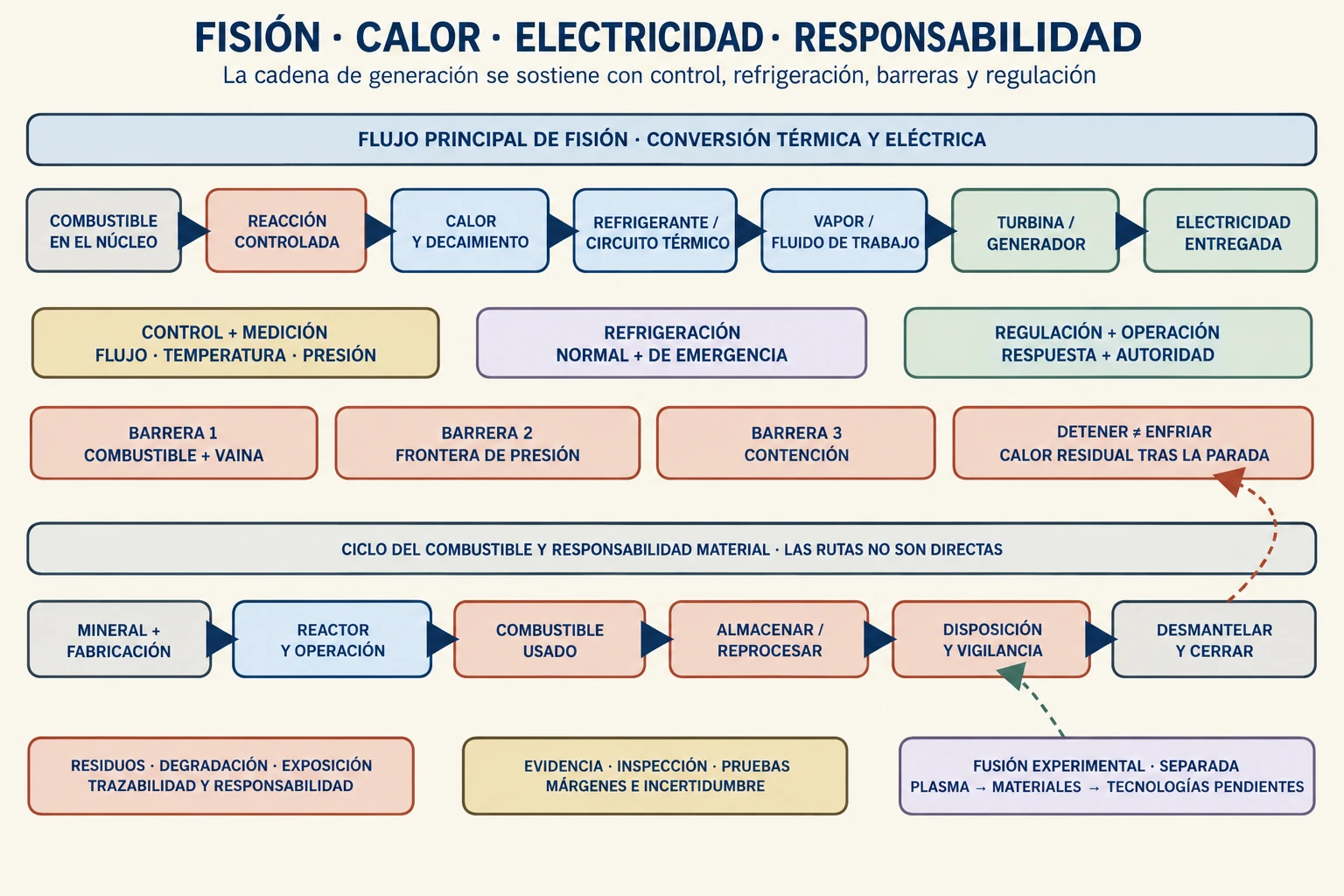 Diagrama que conecta combustible, fisión, calor, circuito térmico, turbina y electricidad con control, refrigeración, barreras, regulación, residuos y desmantelamiento; la fusión aparece separada como ruta experimental.