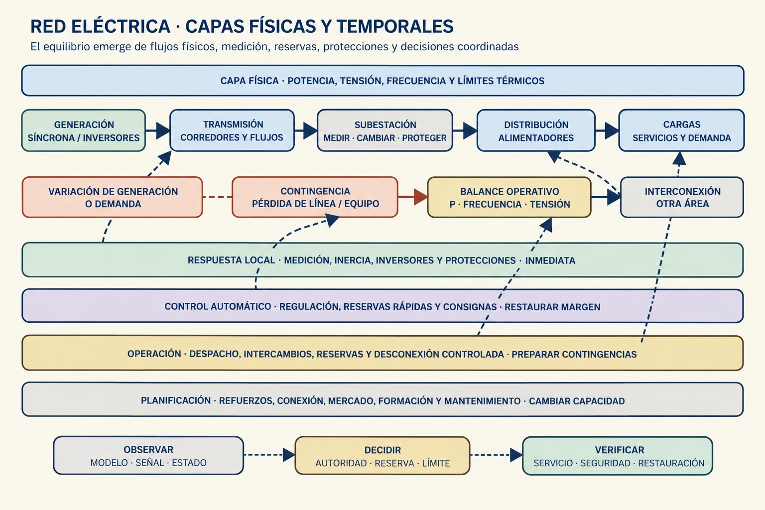 Diagrama conceptual de una red eléctrica: generación, transmisión, subestaciones, distribución y cargas forman la capa física; sensores, controles, reservas, protecciones, operadores y mercados actúan en escalas desde la respuesta local hasta la planificación. Una variación de generación o demanda y una contingencia de línea convergen en el equilibrio de potencia, frecuencia, tensión y límites térmicos.