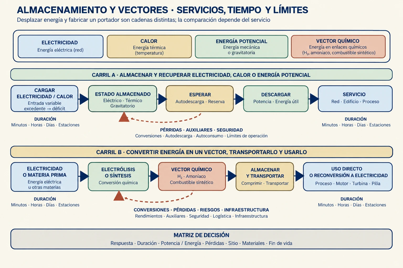 Diagrama de almacenamiento, vectores, duración y servicios