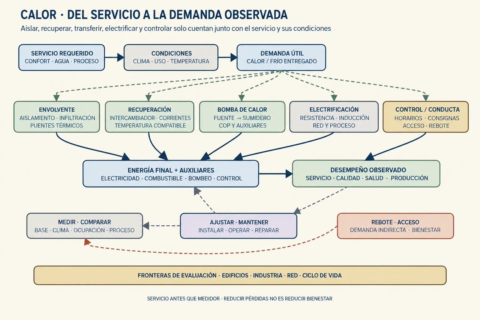 Diagrama de capas que conecta servicios térmicos con demanda útil, aislamiento, recuperación, bombas de calor, electrificación, control y comportamiento; la medición devuelve información al diseño y muestra efectos de rebote.