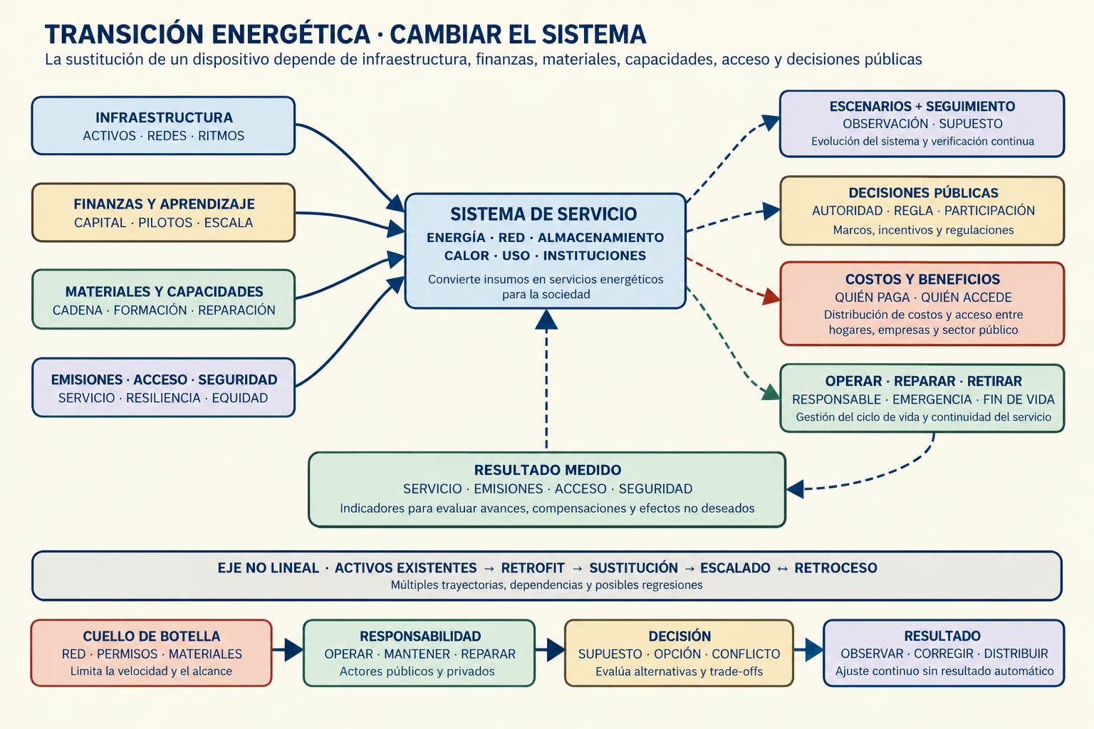 Diagrama de transición energética, dependencias y distribución de decisiones