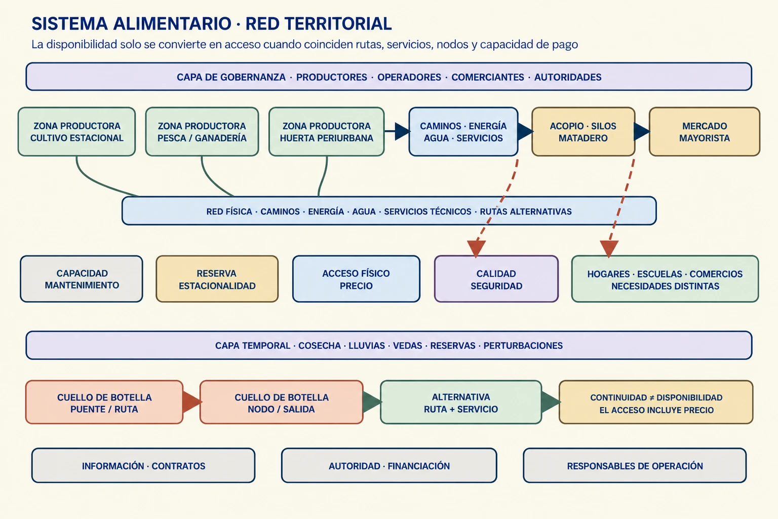Red territorial conceptual de un sistema alimentario. Tres zonas productoras con calendarios distintos se conectan mediante caminos, energía, agua y servicios técnicos a silos, centros de acopio, un matadero y un mercado mayorista; varias poblaciones reciben alimentos con necesidades diferentes. Capas de estaciones, reservas, fallos, rutas alternativas, información y responsabilidades muestran por qué la disponibilidad no equivale automáticamente a acceso.