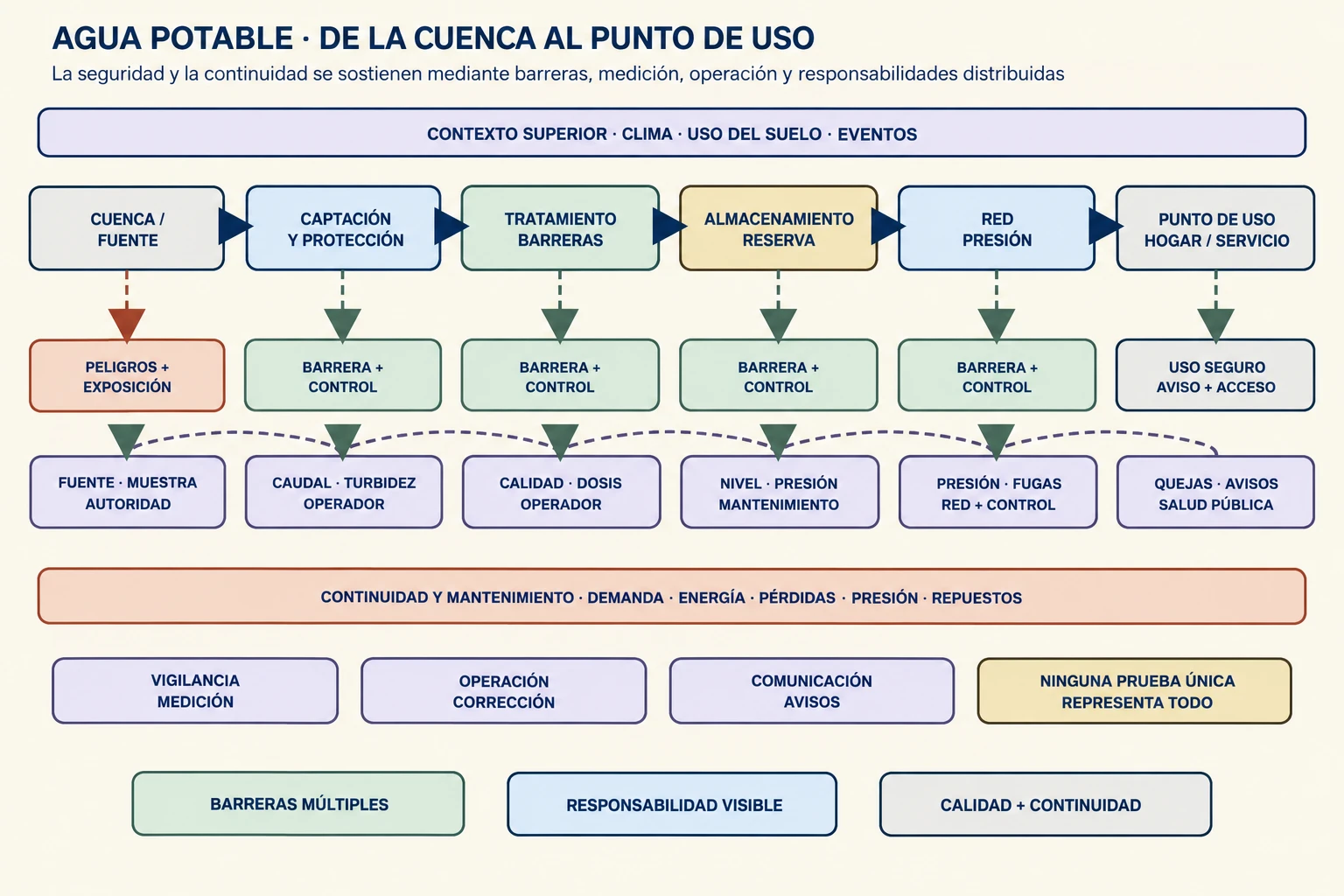 Diagrama de agua potable desde la cuenca hasta el punto de uso, con barreras y vigilancia