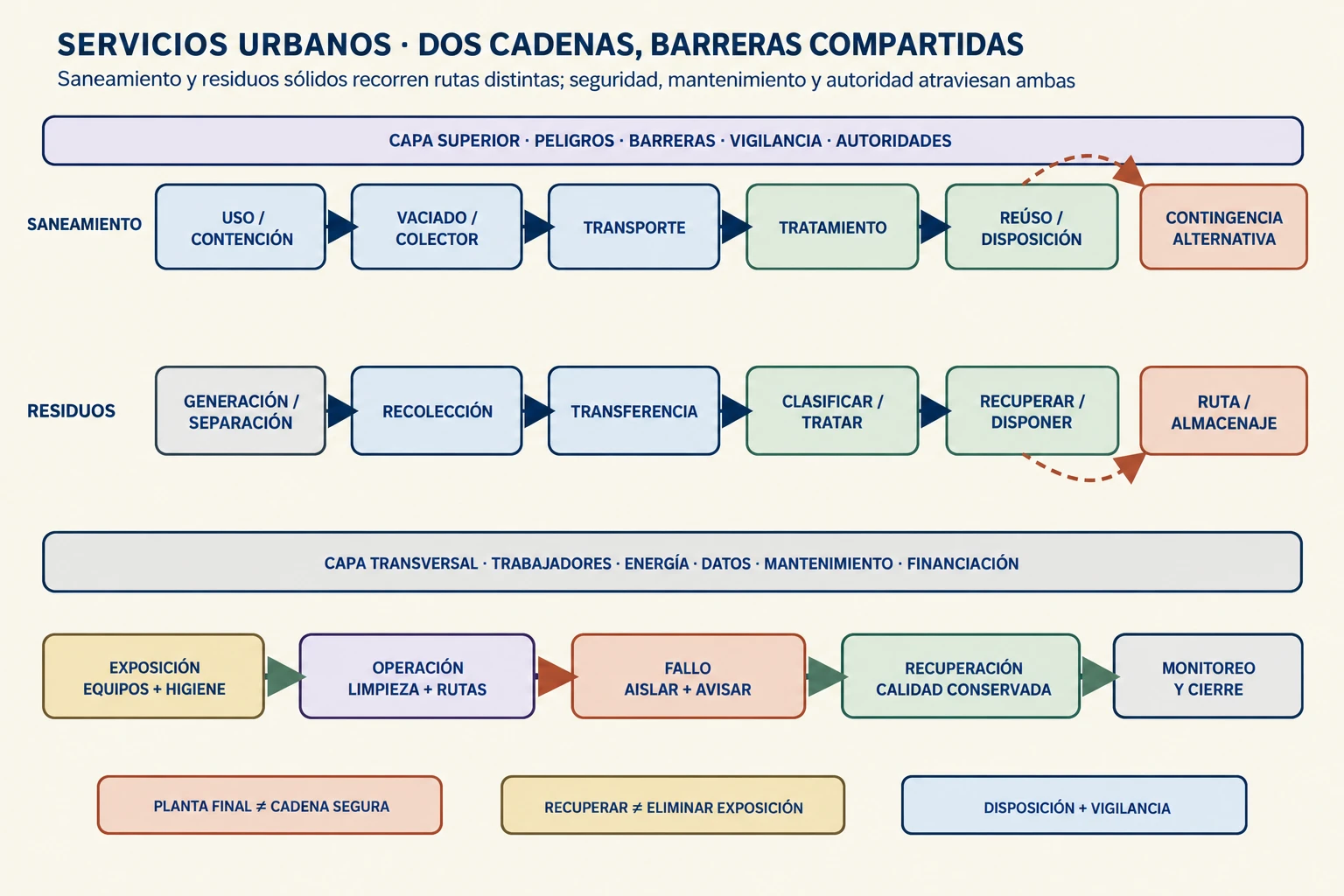 Dos cadenas conceptuales de servicios urbanos: saneamiento conecta uso y contención con vaciado o colector, transporte, tratamiento y reúso o disposición; residuos sólidos conecta generación y separación con recolección, transferencia, clasificación, tratamiento y recuperación o disposición. Capas comunes muestran trabajadores, energía, datos, mantenimiento, financiación, peligros, barreras, vigilancia y autoridades, junto a una contingencia con rutas alternativas.