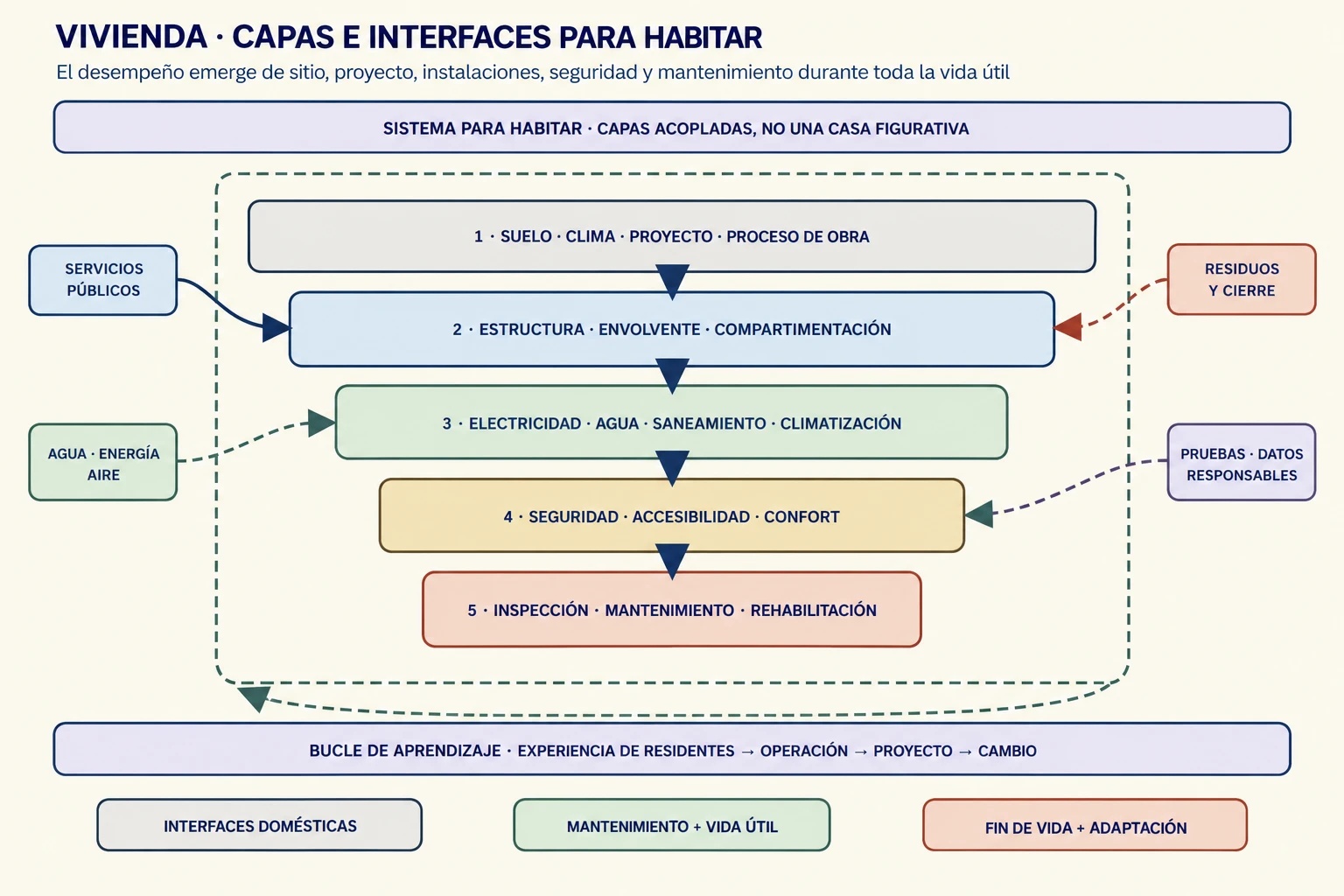 Diagrama de capas e interfaces de una vivienda como sistema para habitar