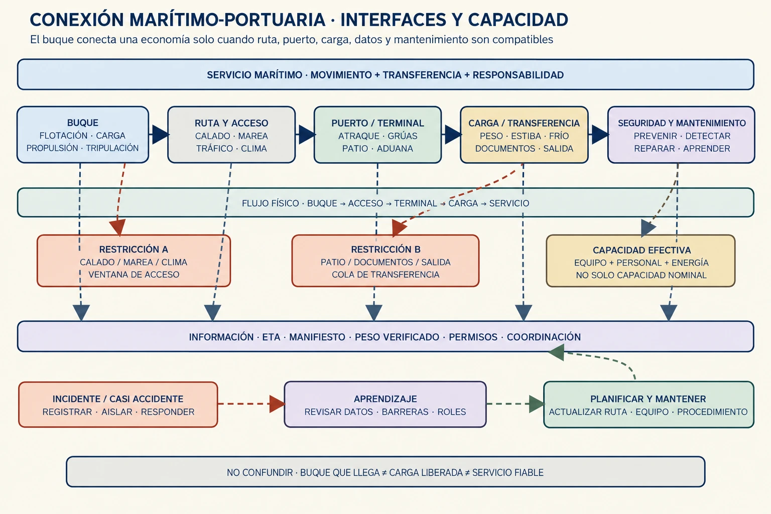 Diagrama de la cadena marítimo-portuaria desde buque y ruta hasta puerto, transferencia, seguridad y mantenimiento