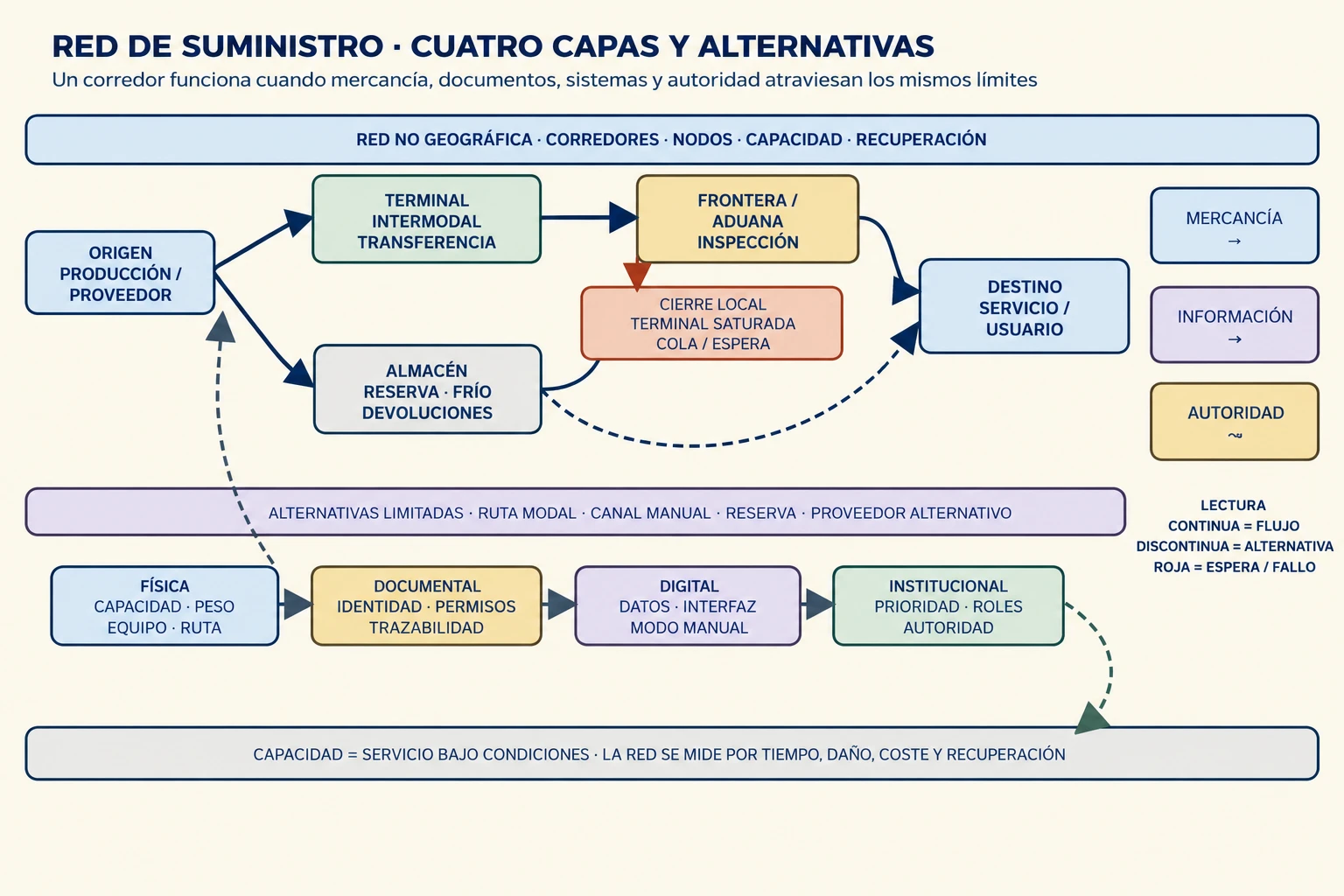 Diagrama de corredores, nodos y dependencias de una red de suministro
