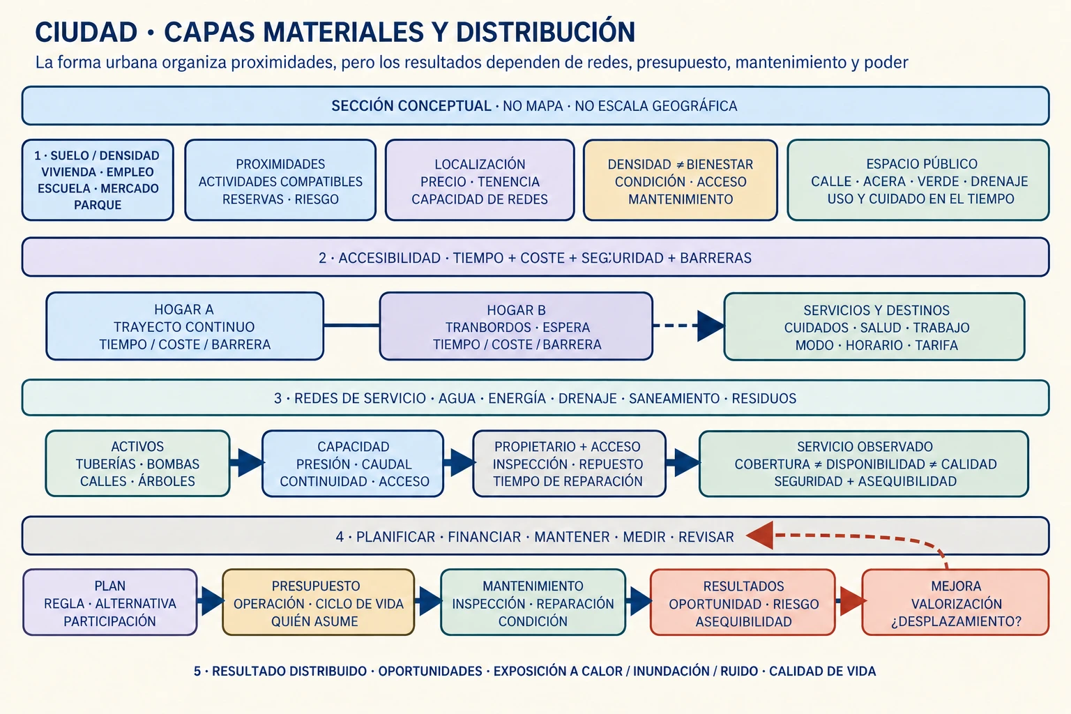 Diagrama conceptual de capas urbanas: uso del suelo y densidad organizan vivienda y actividades; accesibilidad conecta dos hogares con servicios; redes físicas, financiación y mantenimiento sostienen el funcionamiento; los resultados se distribuyen como oportunidades, exposición ambiental, asequibilidad y calidad de vida.