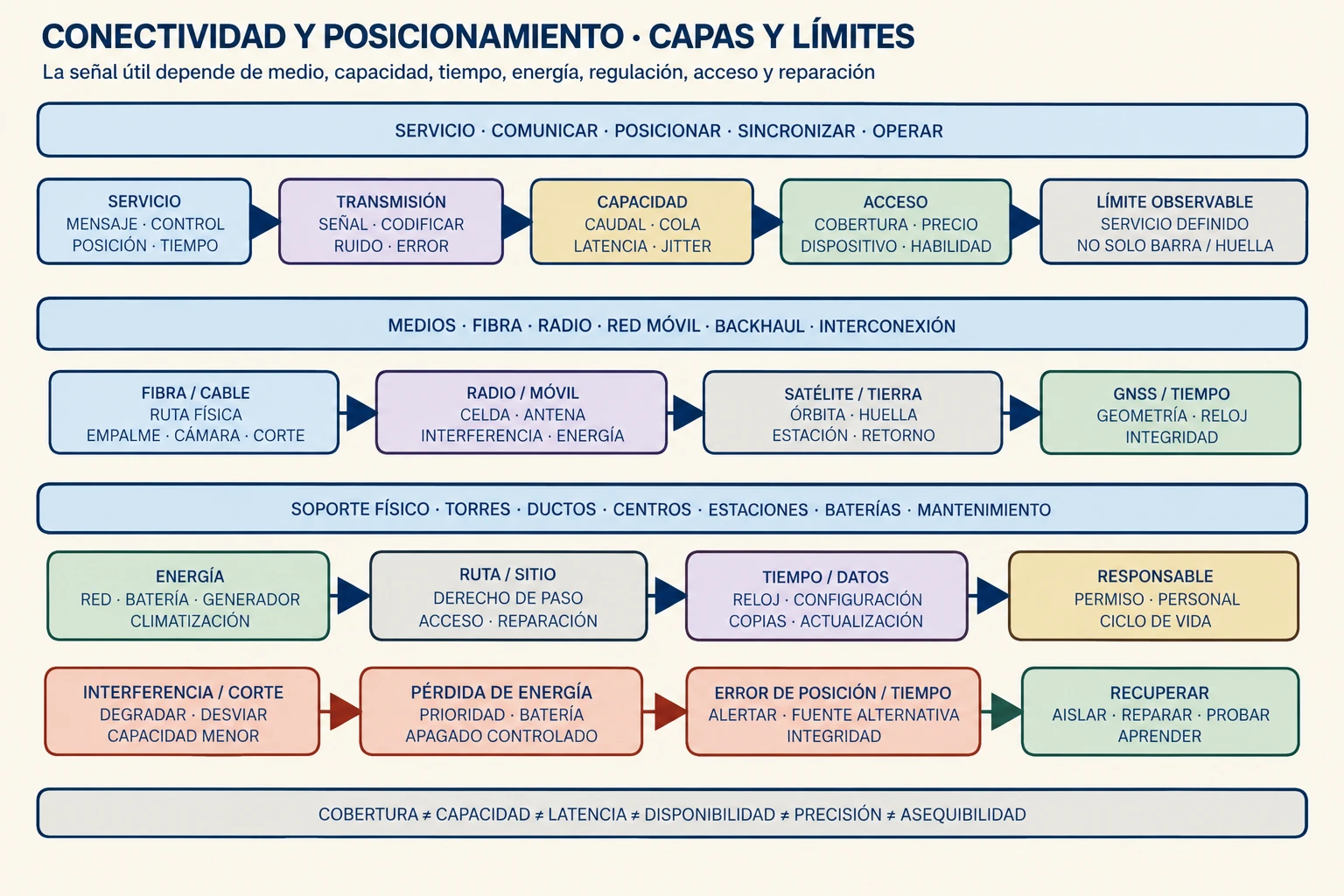 Diagrama de capas de transmisión, medios físicos, satélites, posicionamiento, tiempo y mantenimiento de la conectividad digital