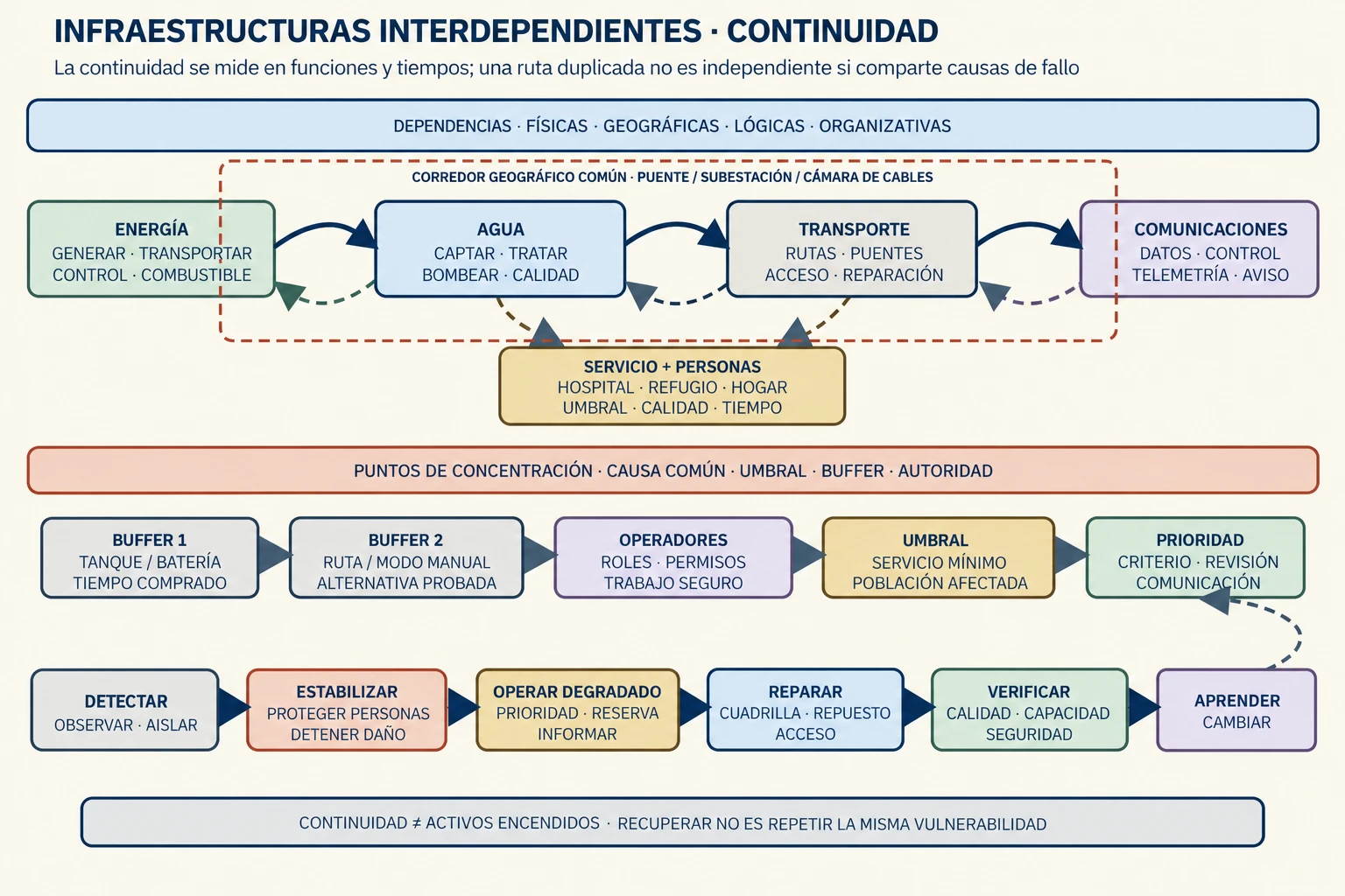 Diagrama de dependencias entre energía, agua, transporte y comunicaciones, con fallos comunes, buffers, coordinación y recuperación de servicios.