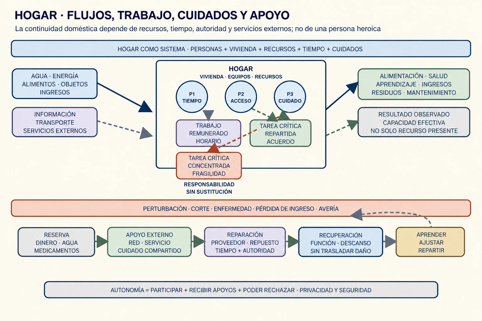 Diagrama conceptual de un hogar: personas con tiempos y capacidades distintas coordinan vivienda, agua, energía, alimentos, ingresos, objetos y cuidados con servicios externos; una perturbación activa reservas, apoyos y recuperación, mientras la distribución de responsabilidades revela fragilidades.