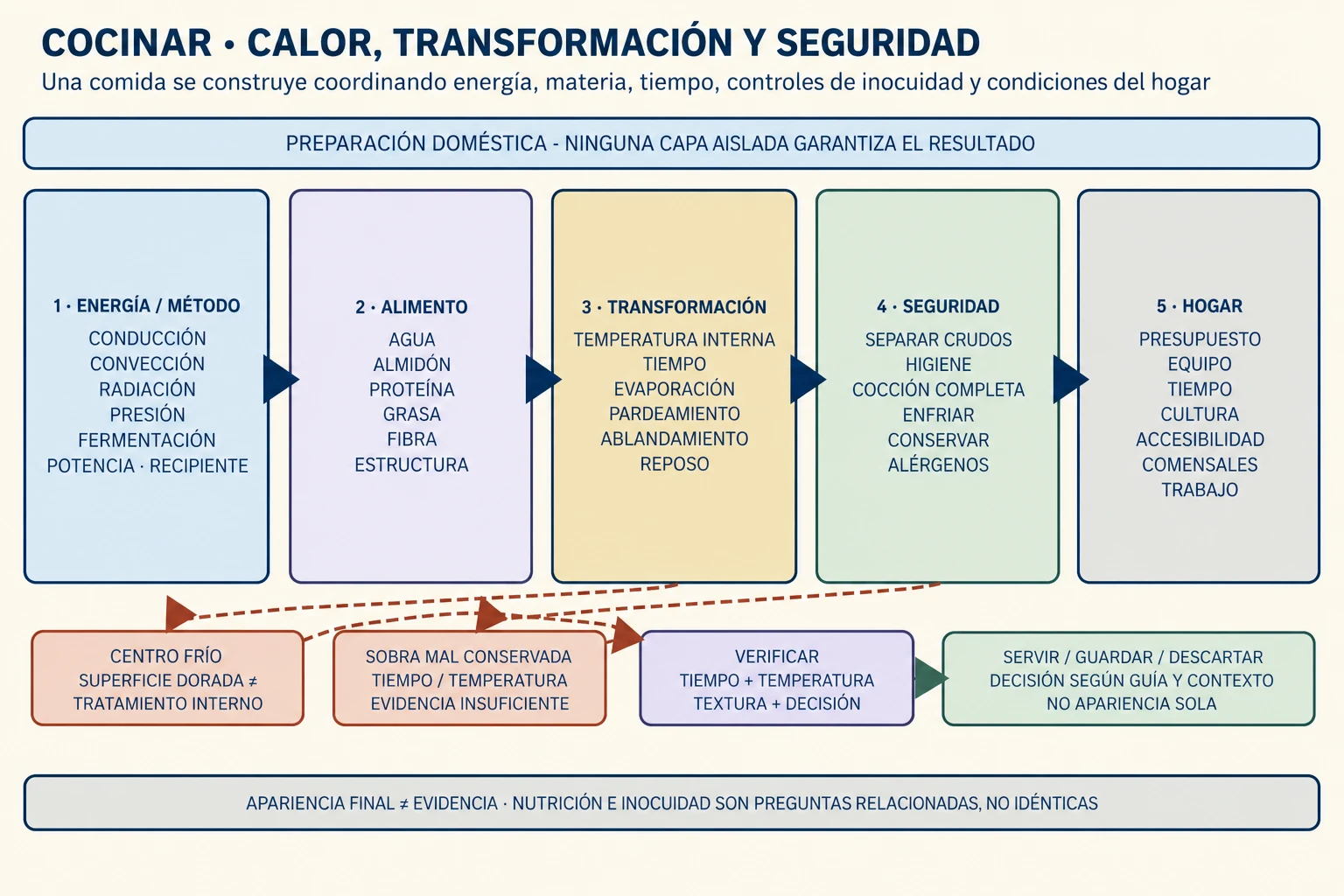 Diagrama de capas que relaciona calor, transformación de alimentos, nutrición, inocuidad y planificación doméstica