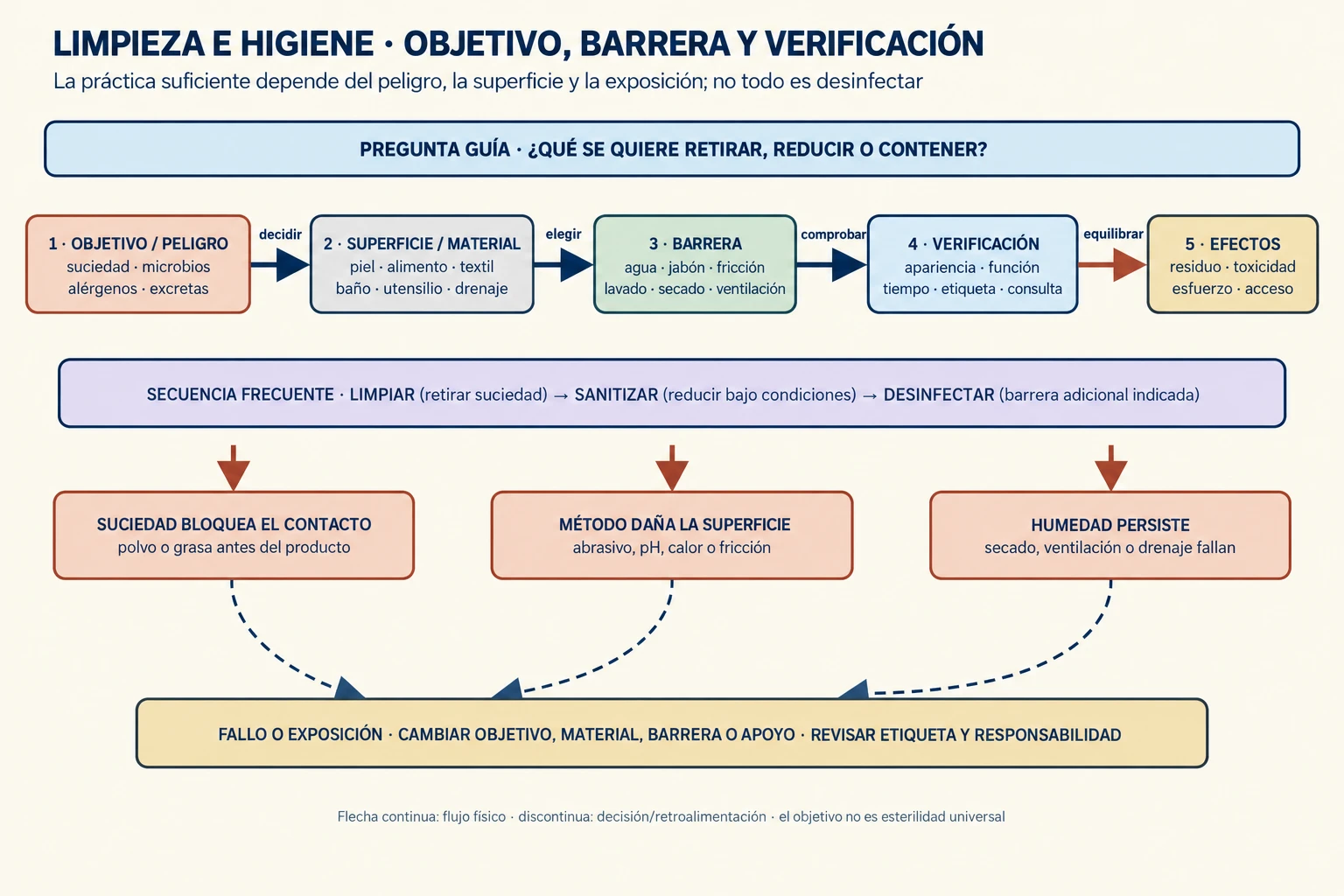 Diagrama de objetivos, barreras, verificación y efectos secundarios de la limpieza y la higiene domésticas