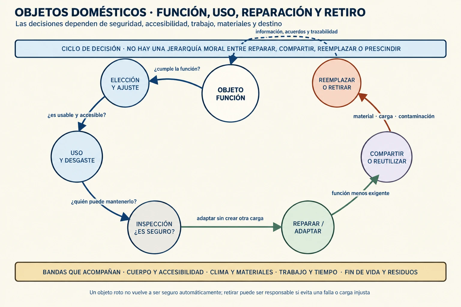 Diagrama conceptual del ciclo de un objeto doméstico: función y ajuste orientan la elección; uso y desgaste activan inspección; reparación, adaptación, compartir, reemplazo o retiro se deciden según seguridad, accesibilidad, trabajo, materiales y destino.