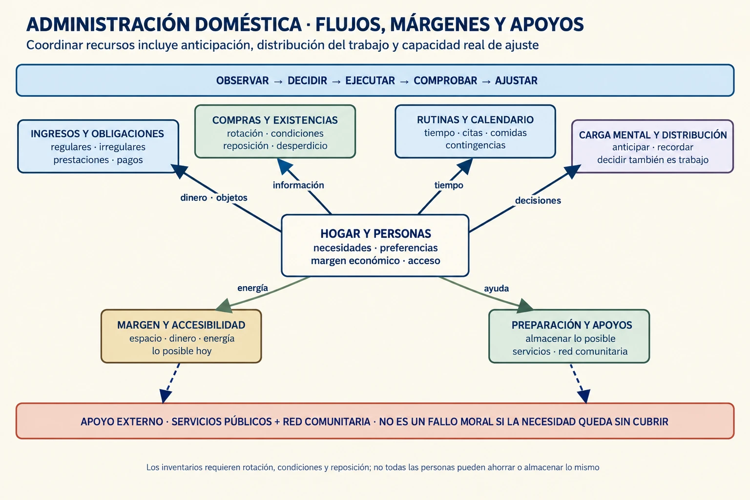 Diagrama de flujos domésticos entre ingresos, gastos, tiempo, inventarios, rutinas, carga mental, apoyos y preparación proporcionada.
