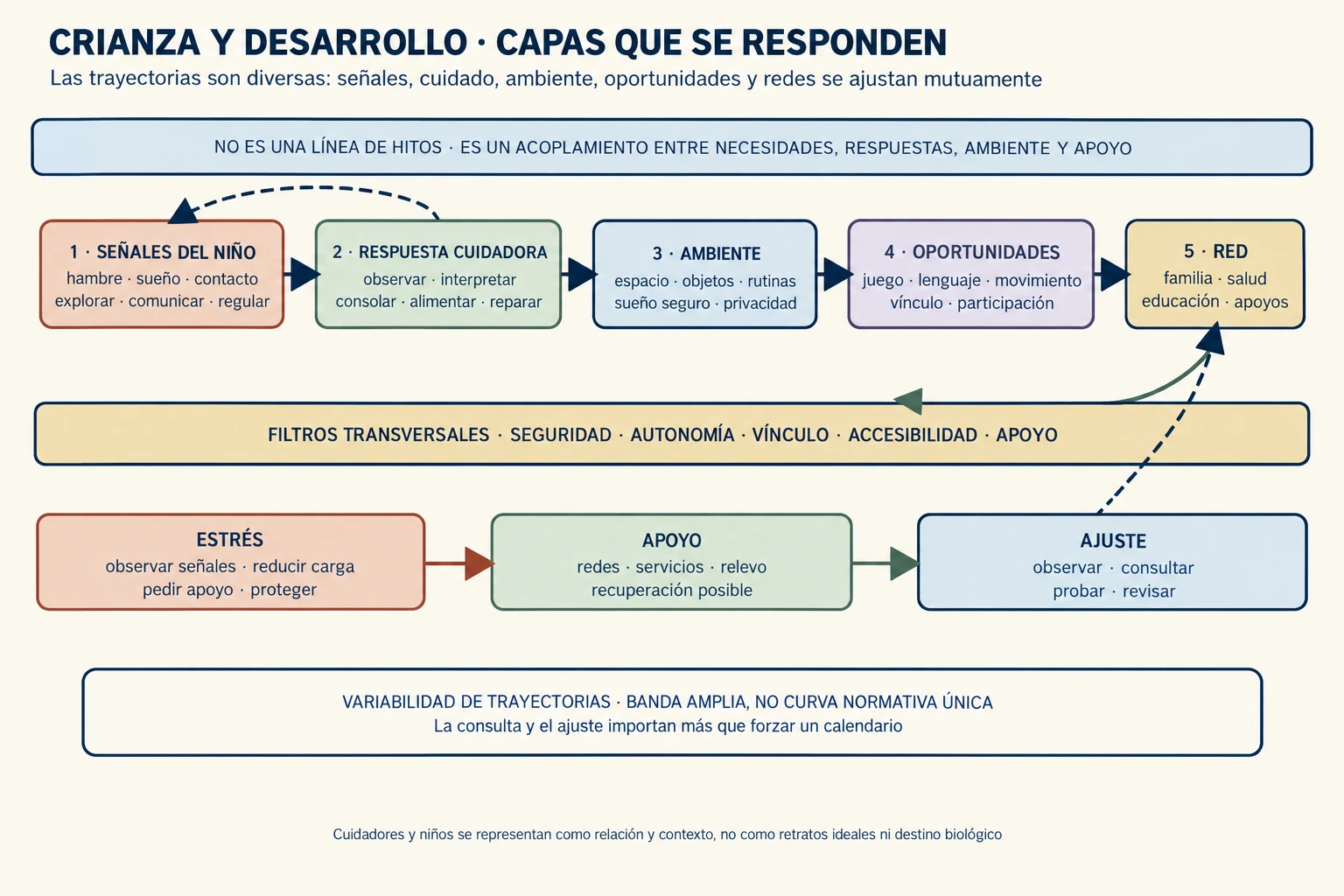 Diagrama de capas de crianza, vínculo, desarrollo temprano, seguridad, apoyo y variabilidad