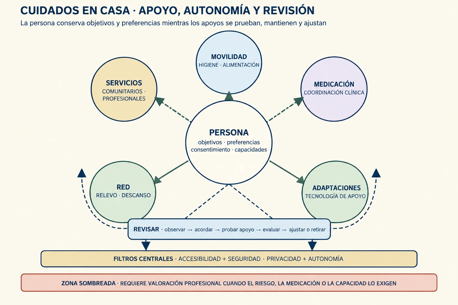 Diagrama de cuidados en casa que conecta objetivos de la persona, apoyos cotidianos, ayudas técnicas, servicios, descanso del cuidador, autonomía y privacidad.