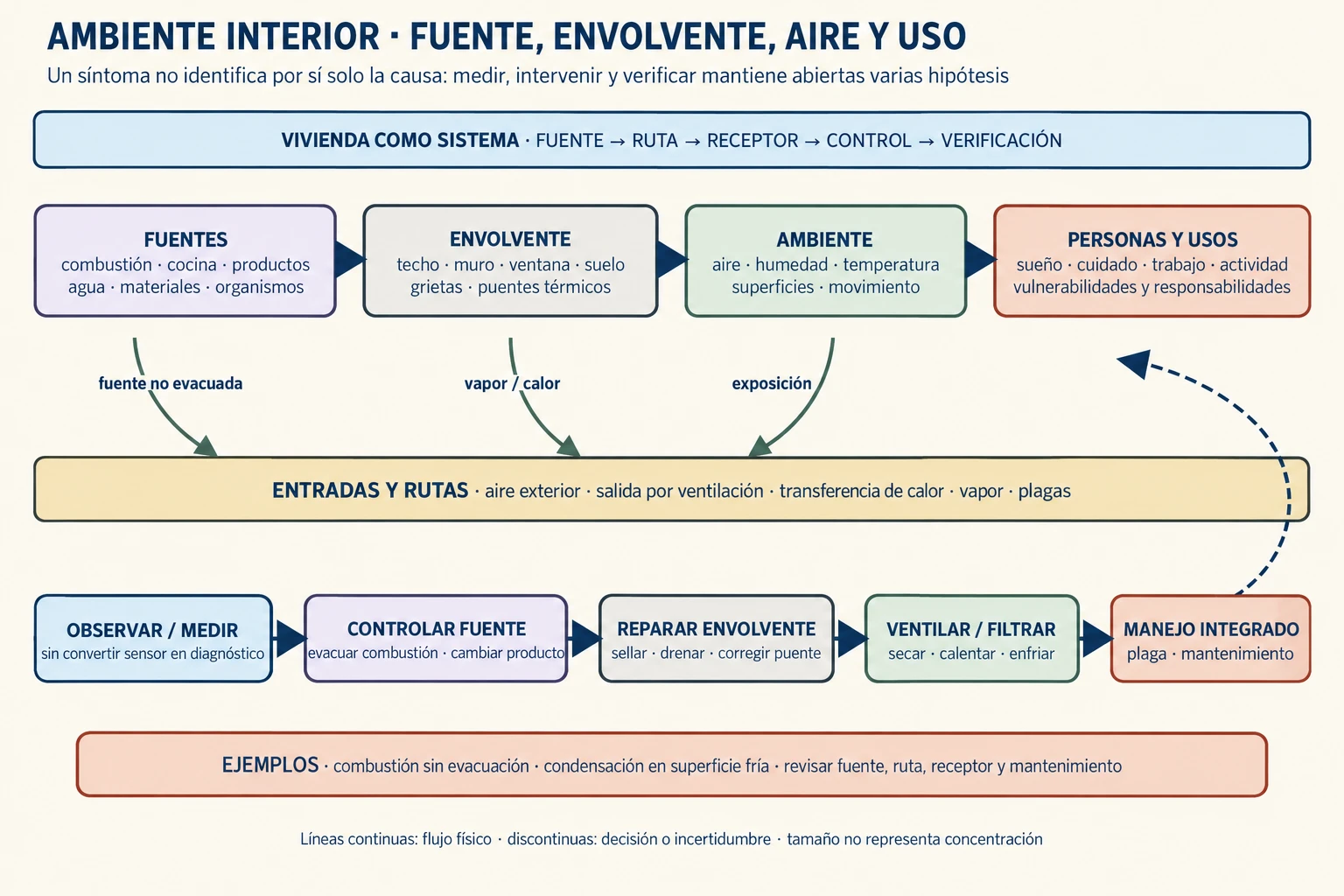 Diagrama conceptual de ambiente interior: fuentes y envolvente modifican aire, humedad y temperatura; personas y usos reciben exposición; medición, reparación, ventilación, control térmico y manejo integrado se conectan en un ciclo de verificación y responsabilidad.