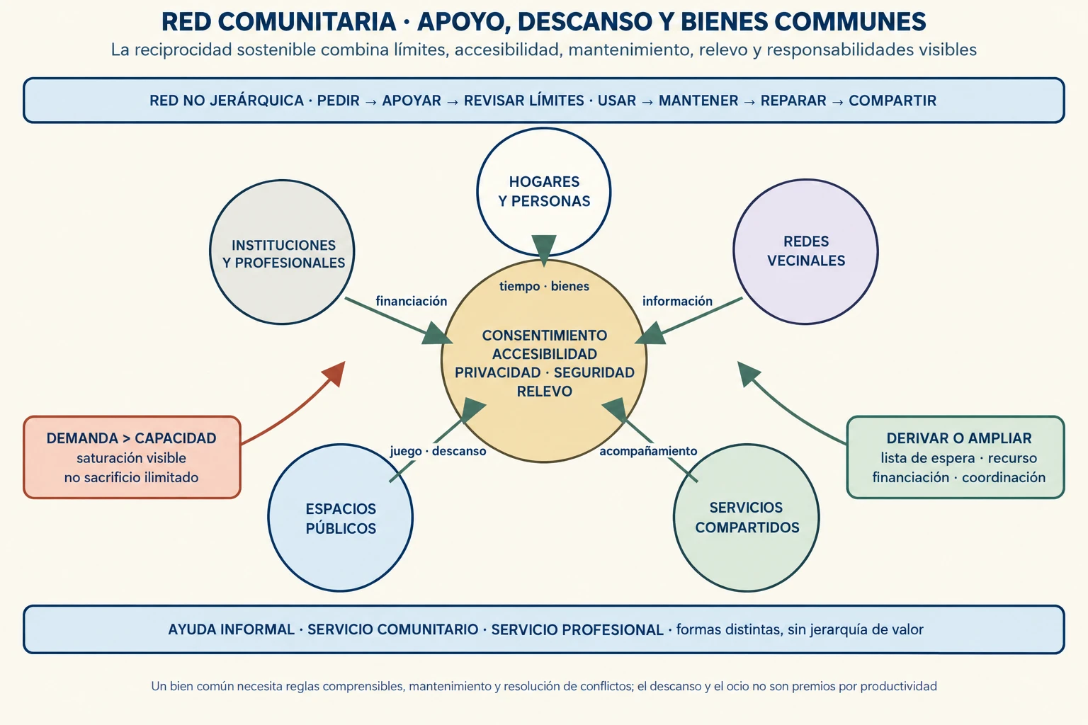 Red comunitaria de ayuda mutua, servicios compartidos, espacios públicos, descanso, juego y bienes comunes con límites, accesibilidad y responsabilidades visibles.