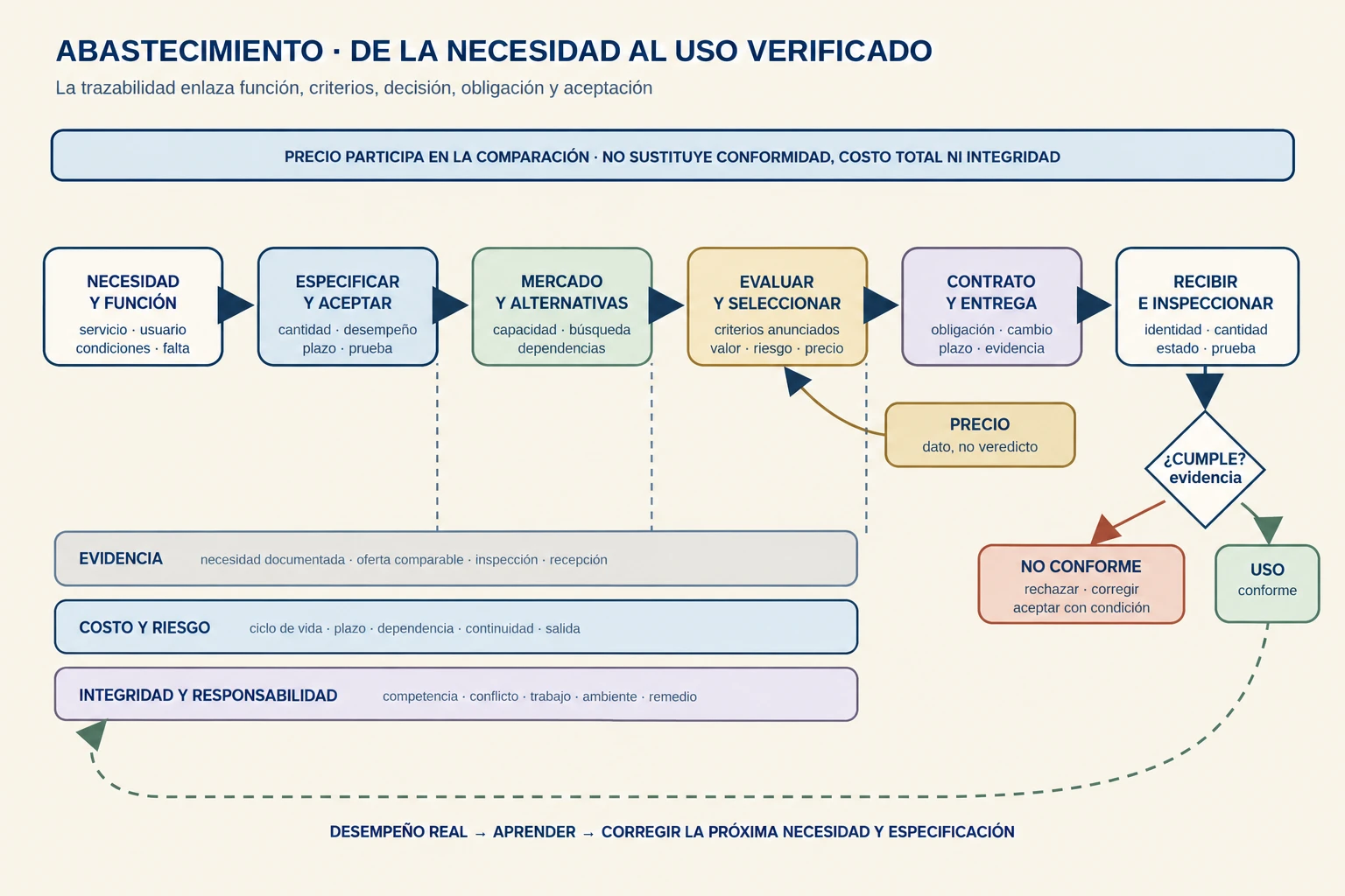 Ciclo de abastecimiento desde la necesidad hasta el uso. Seis etapas conectan función, especificación, mercado, evaluación, contrato y recepción; carriles de evidencia, costo y responsabilidad atraviesan el proceso, una compuerta separa conformidad de uso y el desempeño real retroalimenta la compra siguiente.