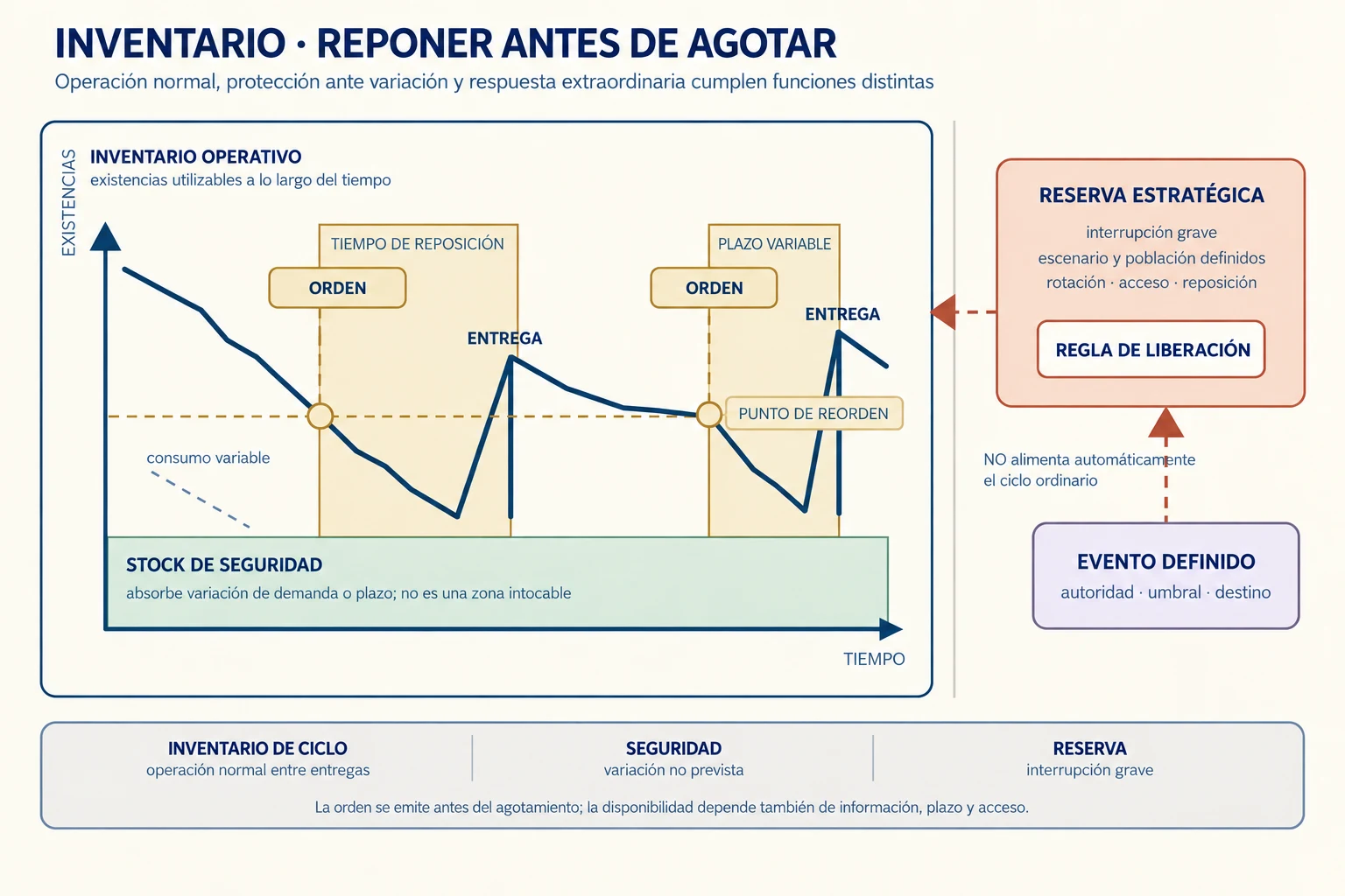 Evolución conceptual de un inventario en dos ciclos. La orden se emite al cruzar el punto de reorden, el consumo continúa durante el tiempo de reposición y el stock de seguridad absorbe variación; una reserva estratégica aparece separada y sólo se libera ante un evento definido.
