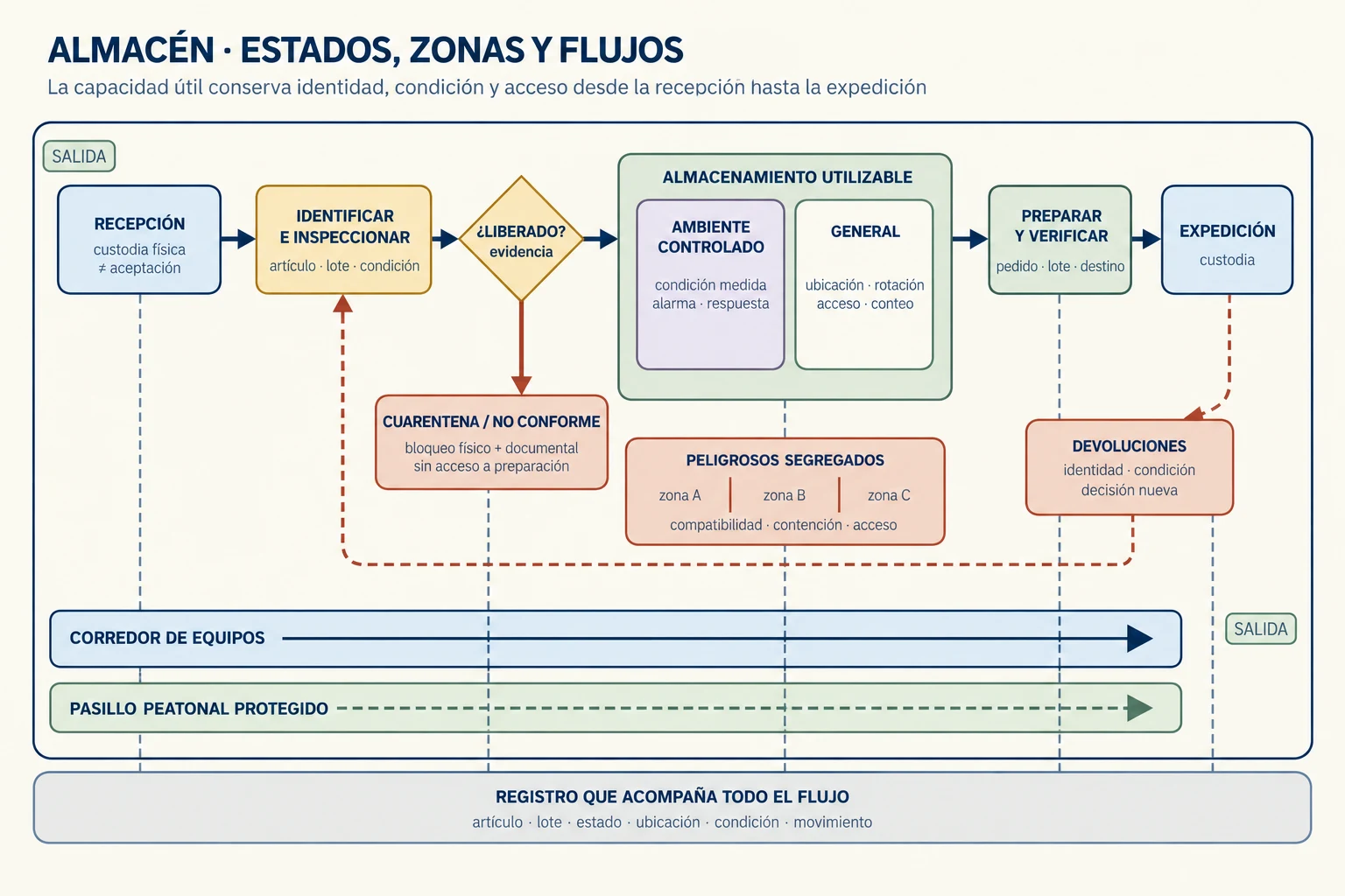 Plano funcional de un almacén. La carga pasa de recepción e inspección a una compuerta de liberación antes del almacenamiento y la preparación; cuarentena y devoluciones siguen rutas separadas, los peligrosos están segregados y los recorridos peatonal y de equipos no se confunden.
