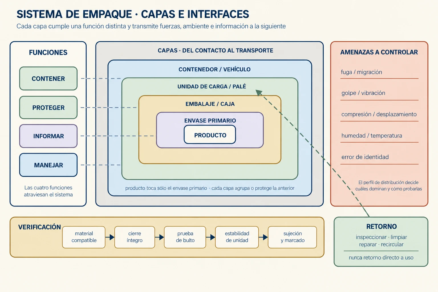 Cinco capas conectan el producto con su envase primario, embalaje, unidad de carga y contenedor. Carriles de función, amenazas y verificación muestran que la protección depende de cada interfaz; un bucle de retorno exige inspección antes de recircular.