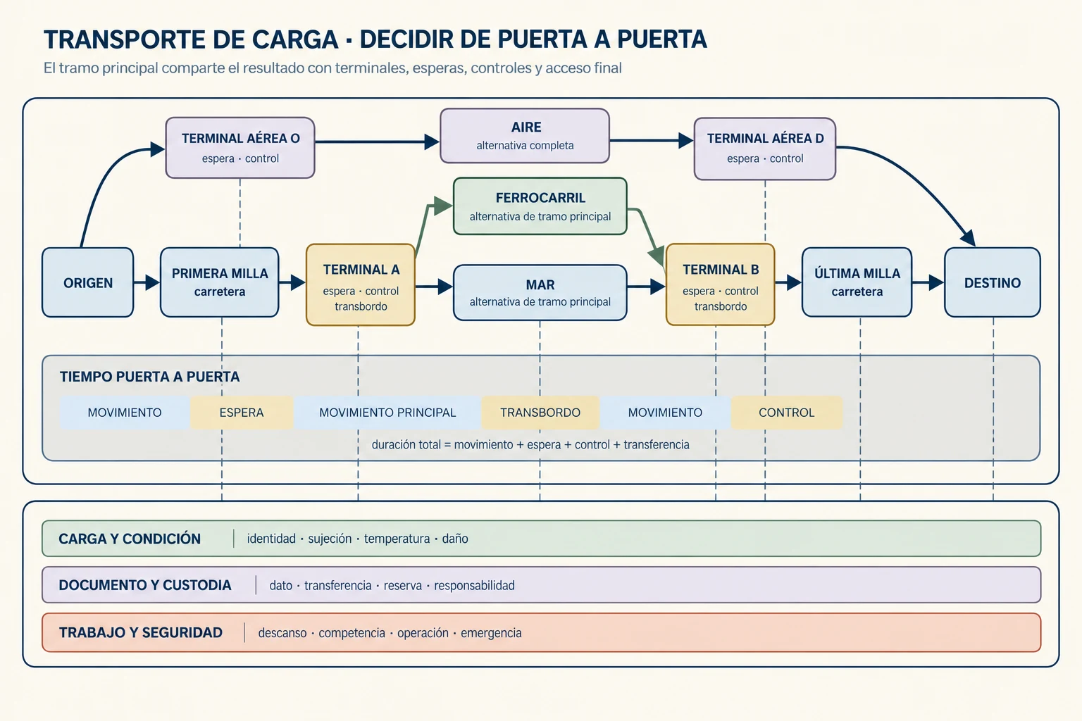 Corredor de carga desde origen hasta destino. Carretera conecta la primera y última milla; ferrocarril y mar aparecen como alternativas para el tramo principal y aire como una ruta paralela, todas con terminales, esperas y controles.