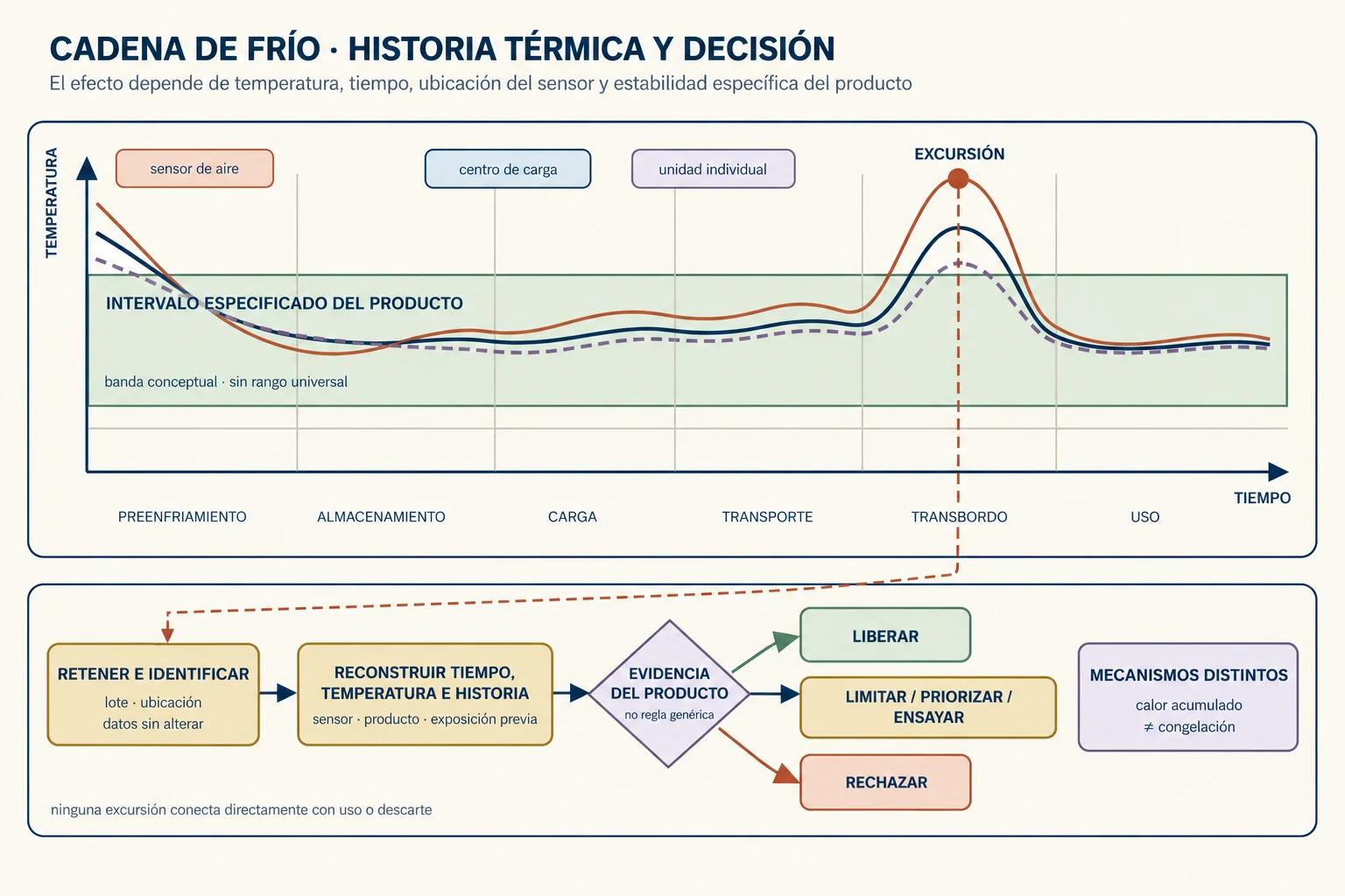 Perfil conceptual de temperatura durante seis etapas de una cadena de frío. Tres sensores responden de modo diferente y una excursión en el transbordo conduce a retención, reconstrucción de la historia y decisión basada en evidencia del producto.