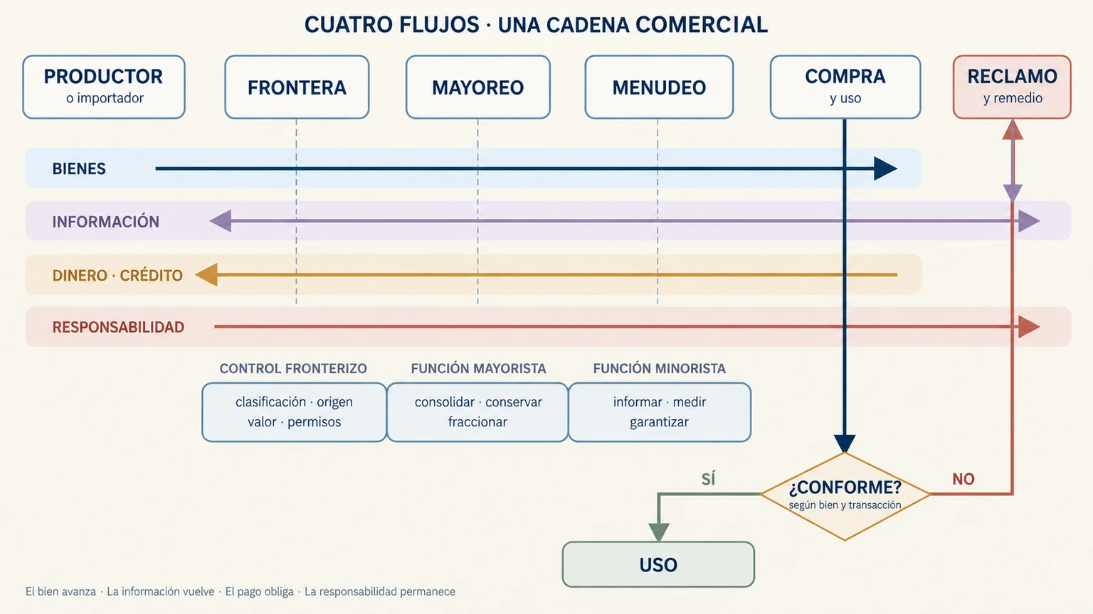 Cadena desde productor o importador hasta compra y uso. Bienes, información, dinero y responsabilidad viajan por carriles distintos a través de frontera, mayoreo y menudeo. Una no conformidad conduce a reclamo y remedio y devuelve información a los controles.
