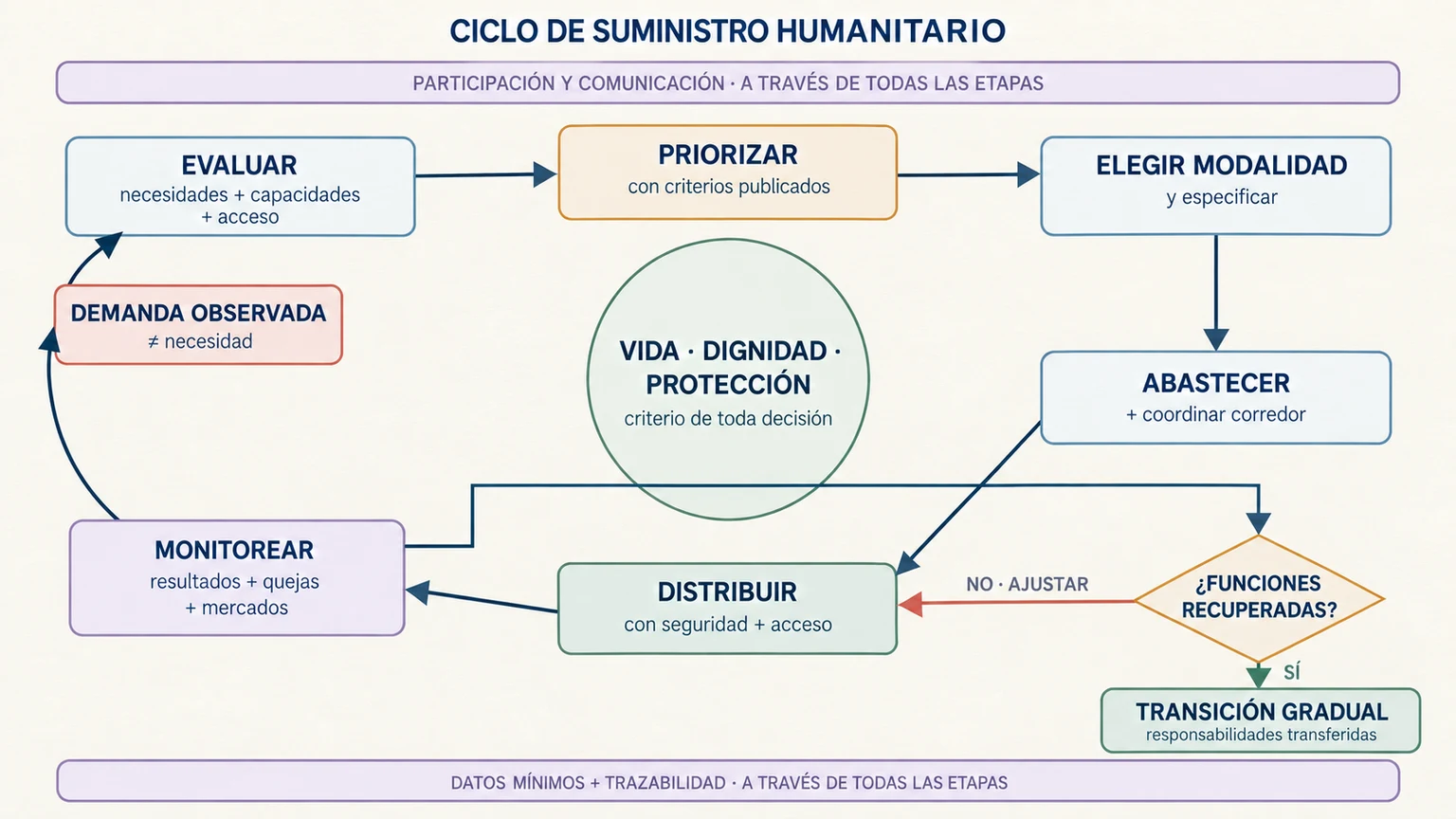 Ciclo humanitario de seis etapas desde evaluación de necesidades, capacidades y acceso hasta monitoreo de resultados, quejas y mercados, con retorno a la evaluación. Protección ocupa el centro y la transición sólo ocurre cuando se recuperan funciones.