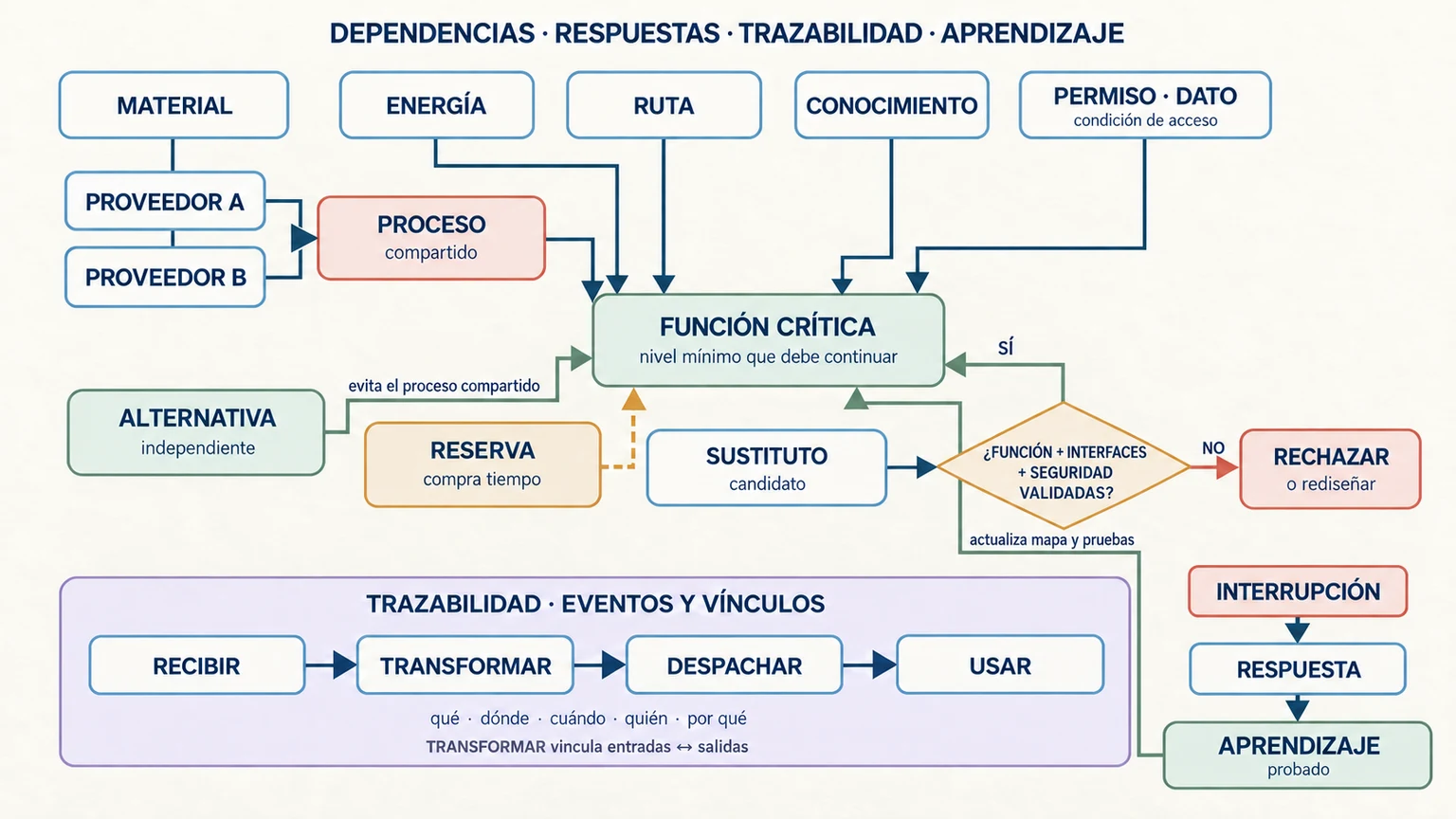 Una función crítica depende de materiales, energía, ruta, conocimiento y permisos. Dos proveedores comparten un proceso y no son alternativas independientes. Reserva, alternativa y sustitución validada responden de modo distinto; una línea de trazabilidad registra eventos y el aprendizaje vuelve al mapa.