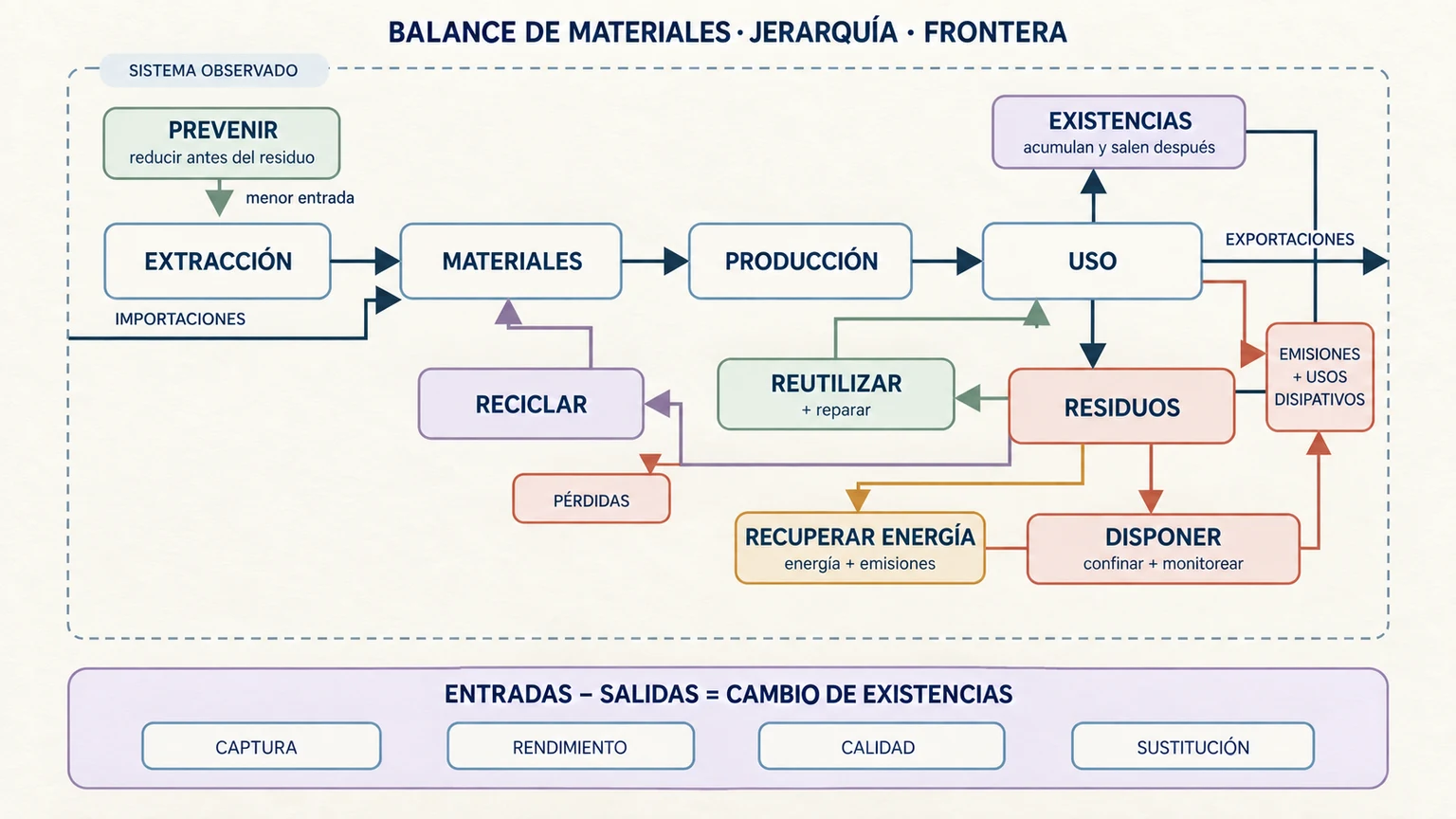 Balance de materiales desde extracción hasta uso. Parte queda en existencias y parte sale como emisiones o residuos. Prevención reduce entradas; reutilización vuelve al uso, reciclaje vuelve a materiales con pérdidas, recuperación energética genera emisiones y disposición requiere confinamiento y monitoreo.