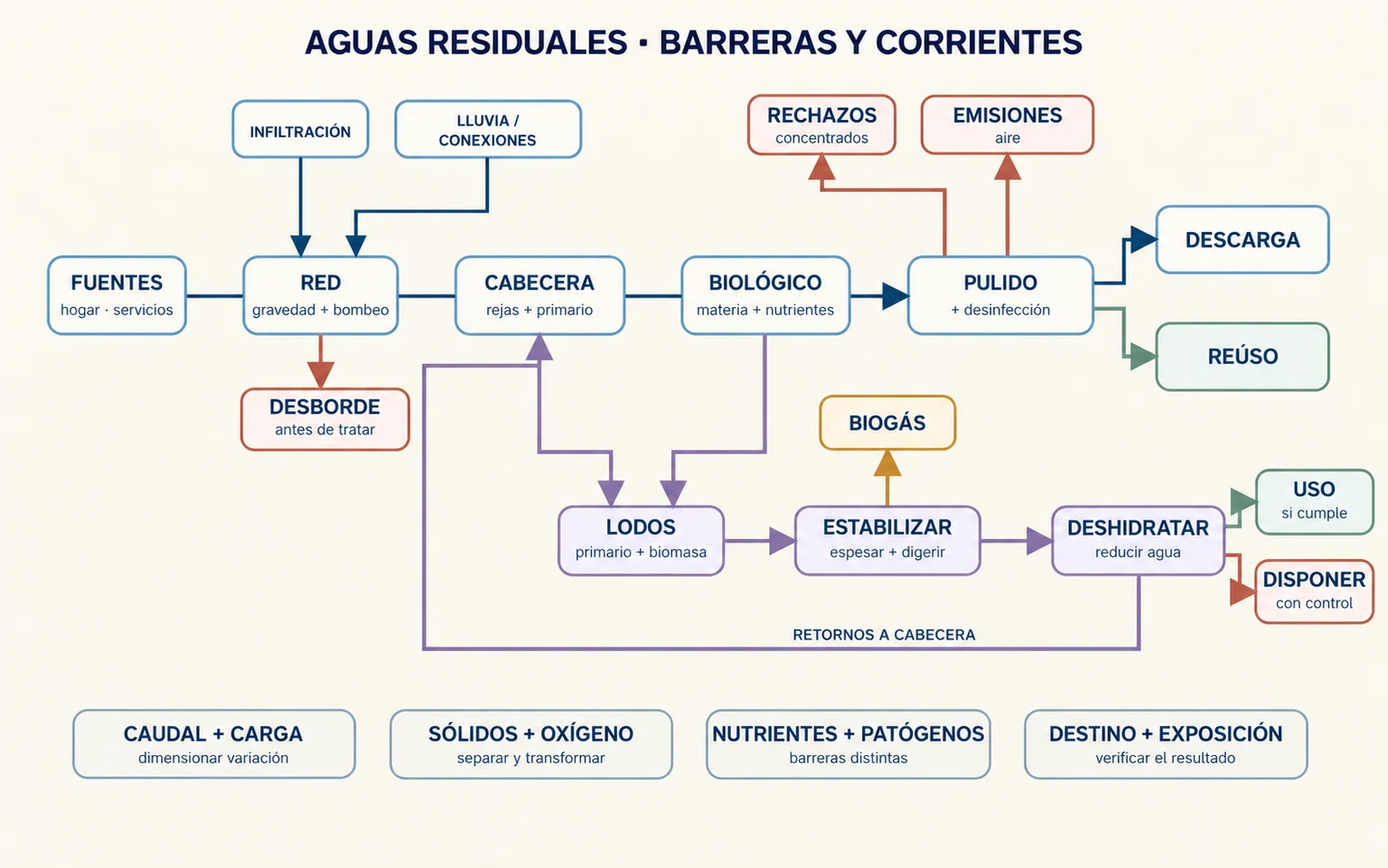 Cadena de aguas residuales desde fuentes y red hasta tratamiento, descarga o reúso. La red recibe infiltración y lluvia y puede desbordar; el tratamiento produce lodos, retornos, biogás, emisiones y rechazos que conservan responsabilidad.