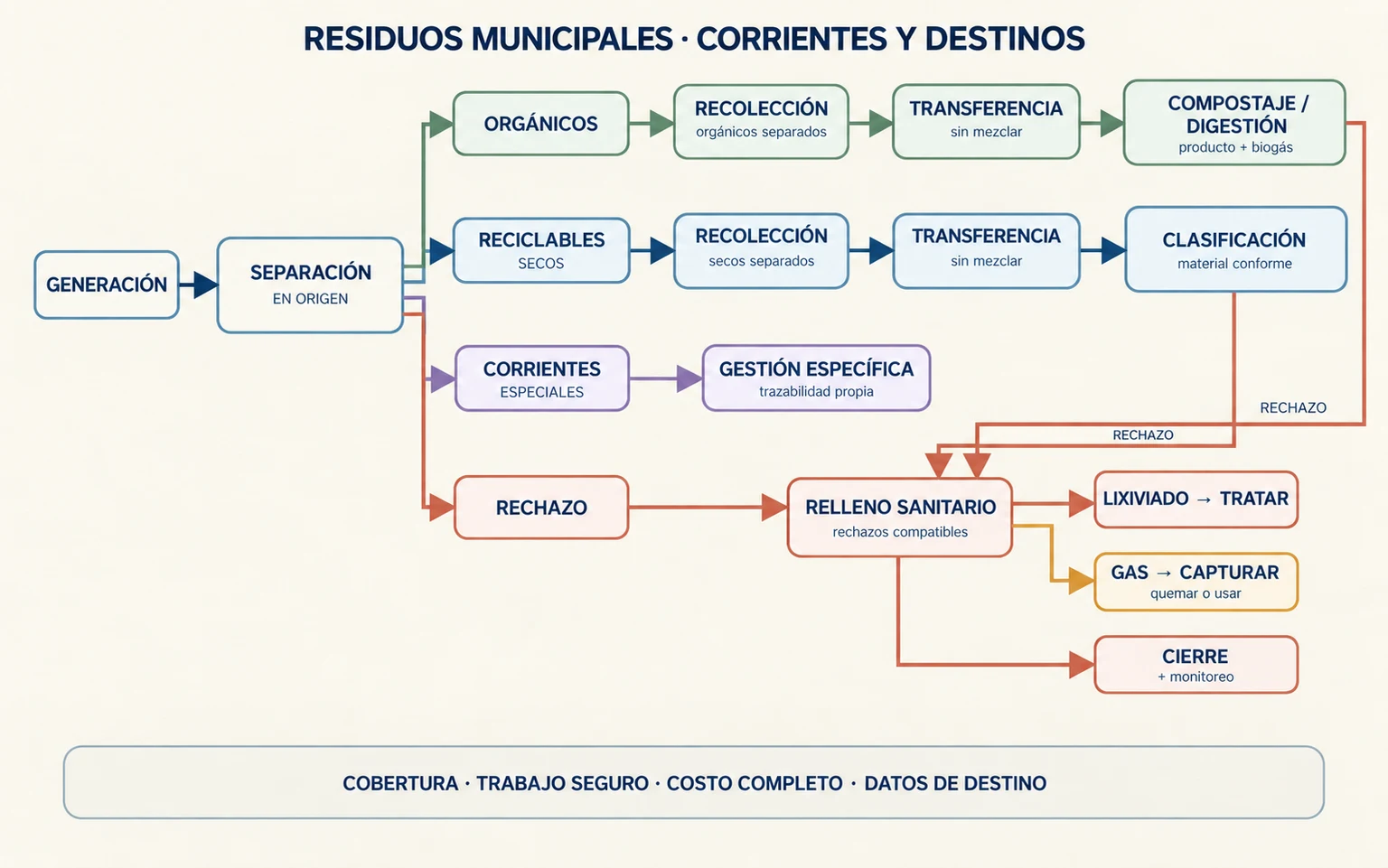Sistema de residuos municipales con separación en origen, rutas diferenciadas de orgánicos, reciclables y especiales, tratamientos que producen productos y rechazos, y relleno sanitario con control de lixiviado, gas y cierre.