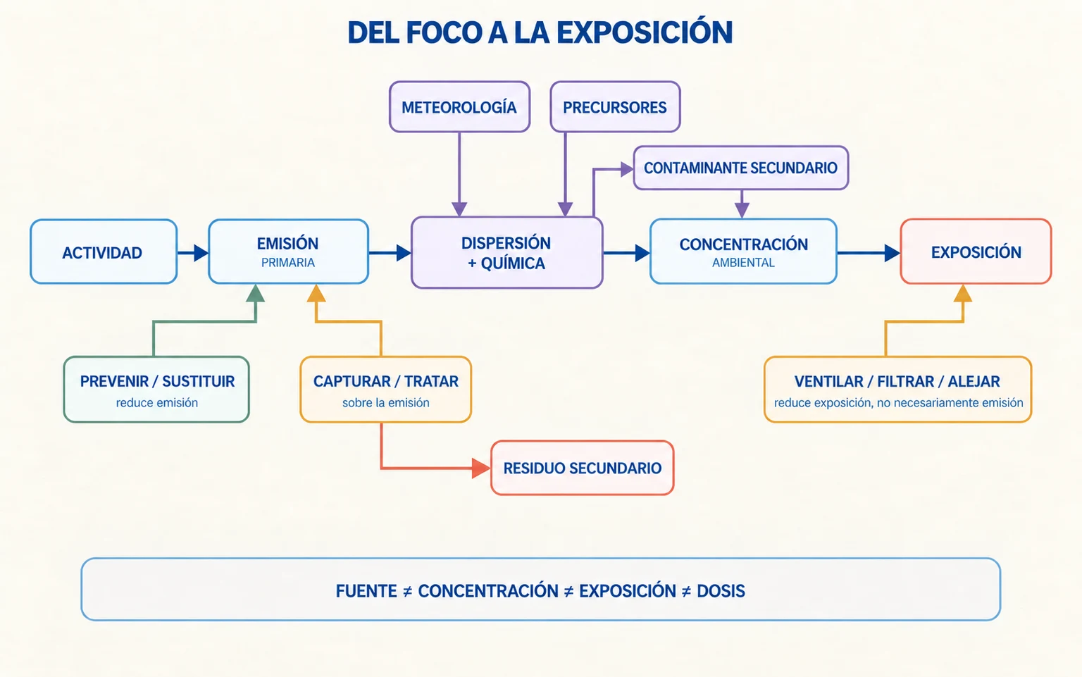 Cadena desde actividad y emisión primaria hasta transformación atmosférica, concentración y exposición, con controles separados de prevención, captura y protección del receptor.