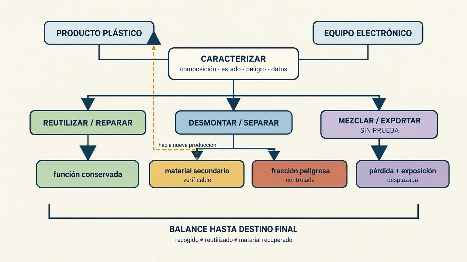 Cadena de decisión para productos plásticos y electrónicos que separa reutilización, recuperación material, control de fracciones peligrosas y desplazamiento del residuo.