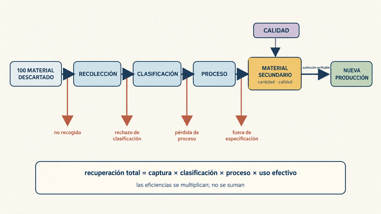 Balance conceptual de una cadena de reciclaje con pérdidas separadas en recolección, clasificación, proceso y calidad antes de la sustitución efectiva.