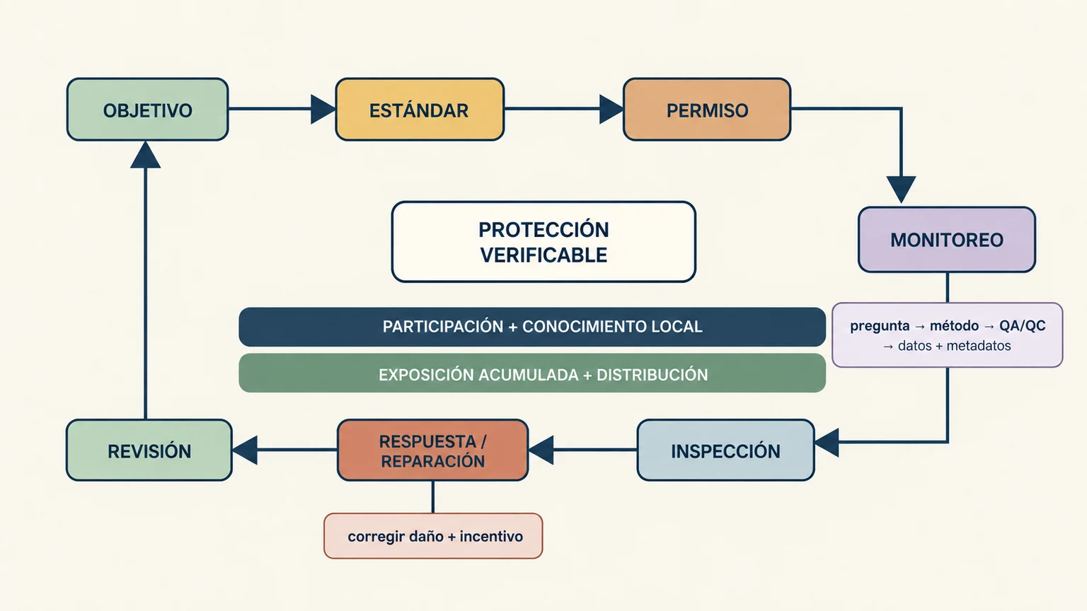 Ciclo desde objetivo y estándar hasta monitoreo, inspección, respuesta y revisión, atravesado por participación y evaluación de exposición acumulada.