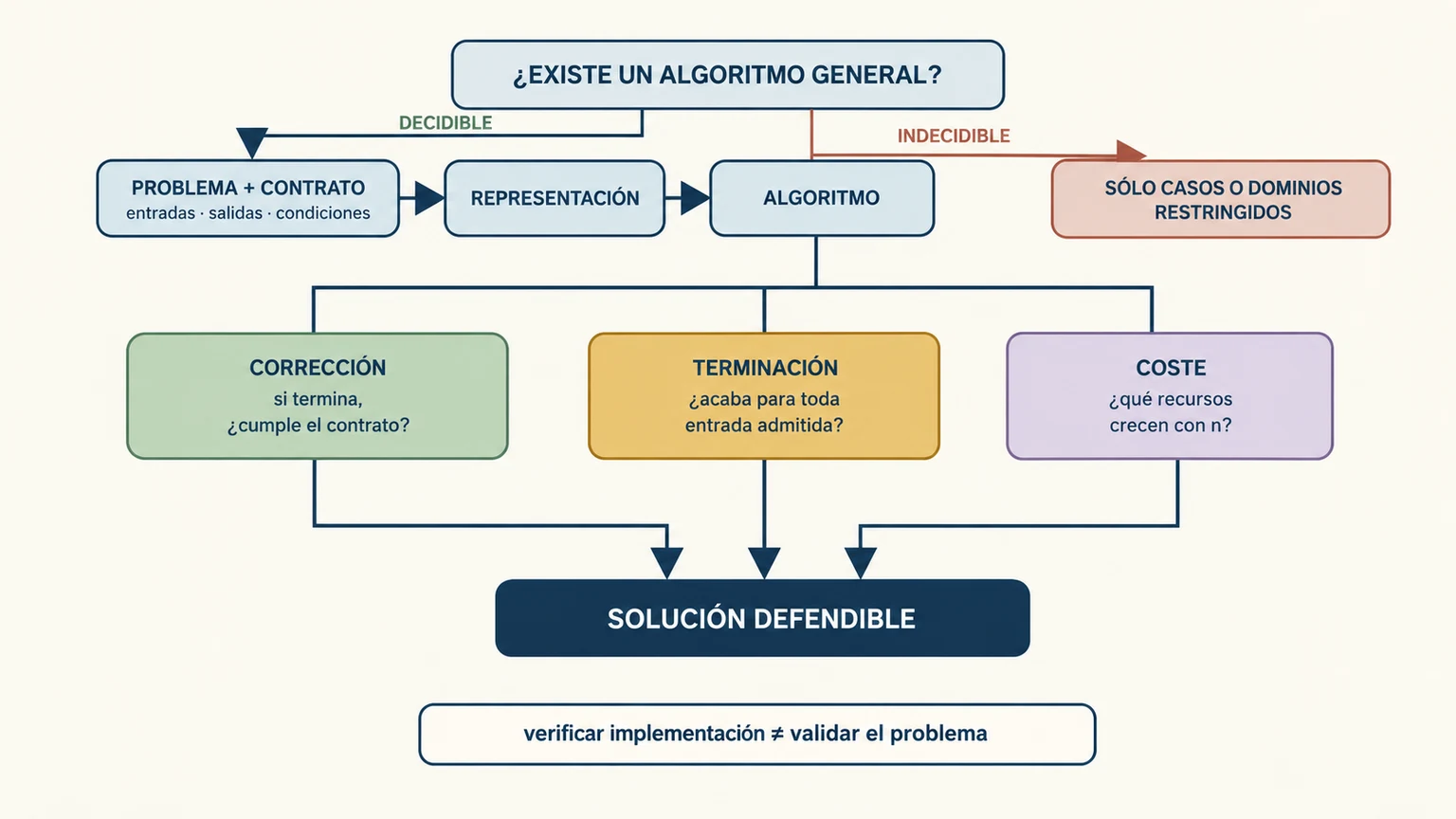 Evaluación de un algoritmo que separa existencia de solución general, contrato, corrección, terminación y crecimiento de recursos.