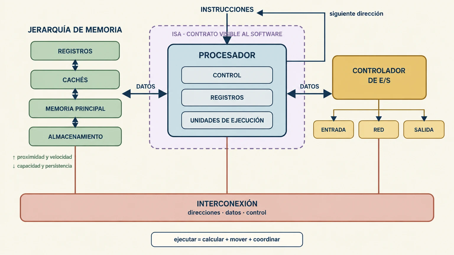 Arquitectura conceptual de un ordenador con procesador, jerarquía de memoria y entrada/salida, conectados por flujos de instrucciones, datos y control.