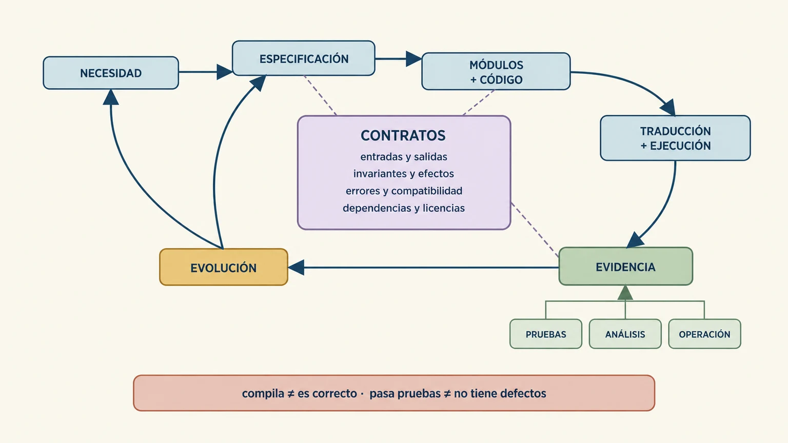 Ciclo de software desde necesidad y especificación hasta módulos, ejecución, evidencia y evolución, con contratos que atraviesan todo el proceso.