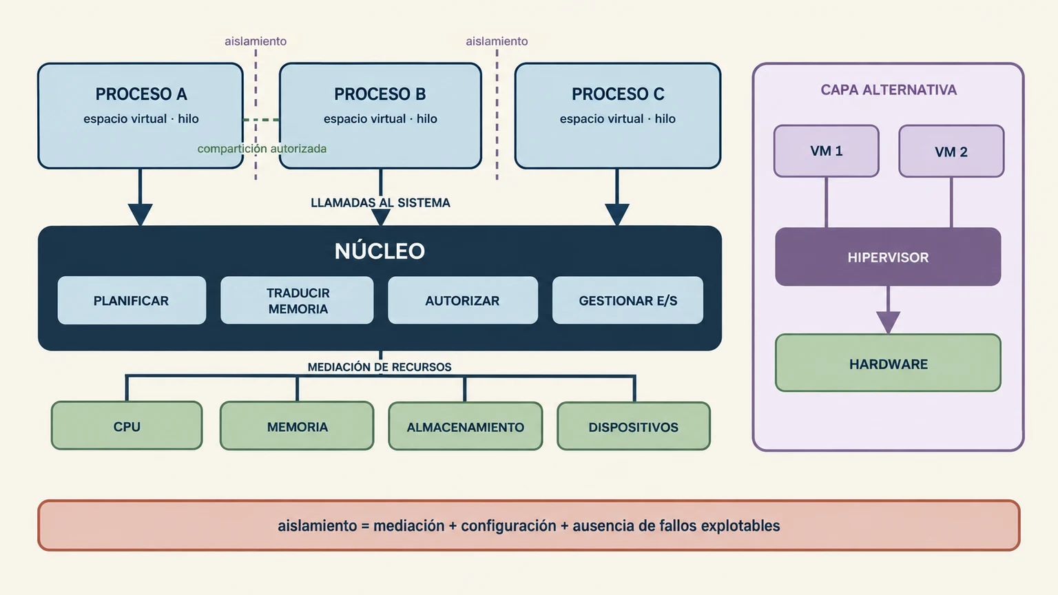 Capas de aplicaciones, procesos, núcleo y recursos físicos, con llamadas al sistema, espacios de memoria separados y límites de aislamiento.