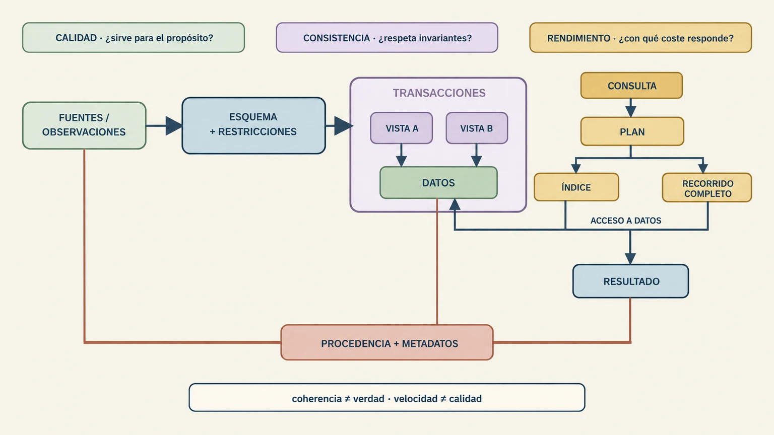 Sistema de datos que conecta fuentes y procedencia con esquema, restricciones, transacciones, almacenamiento, índices y consultas.