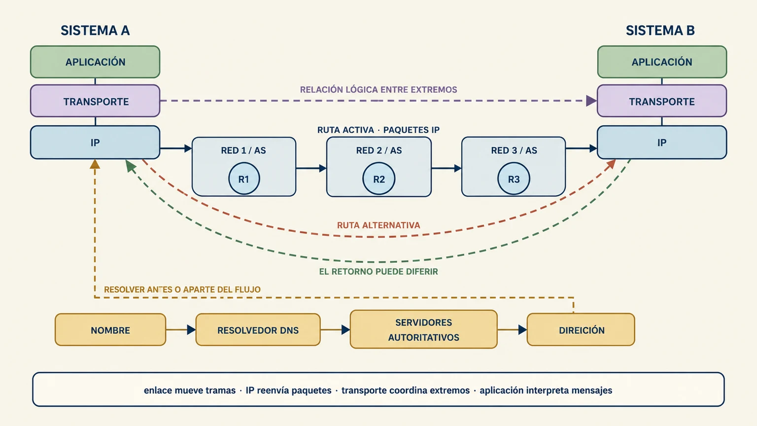 Dos sistemas extremos intercambian datos mediante capas de aplicación, transporte e IP a través de varias redes y rutas, con DNS como resolución separada.