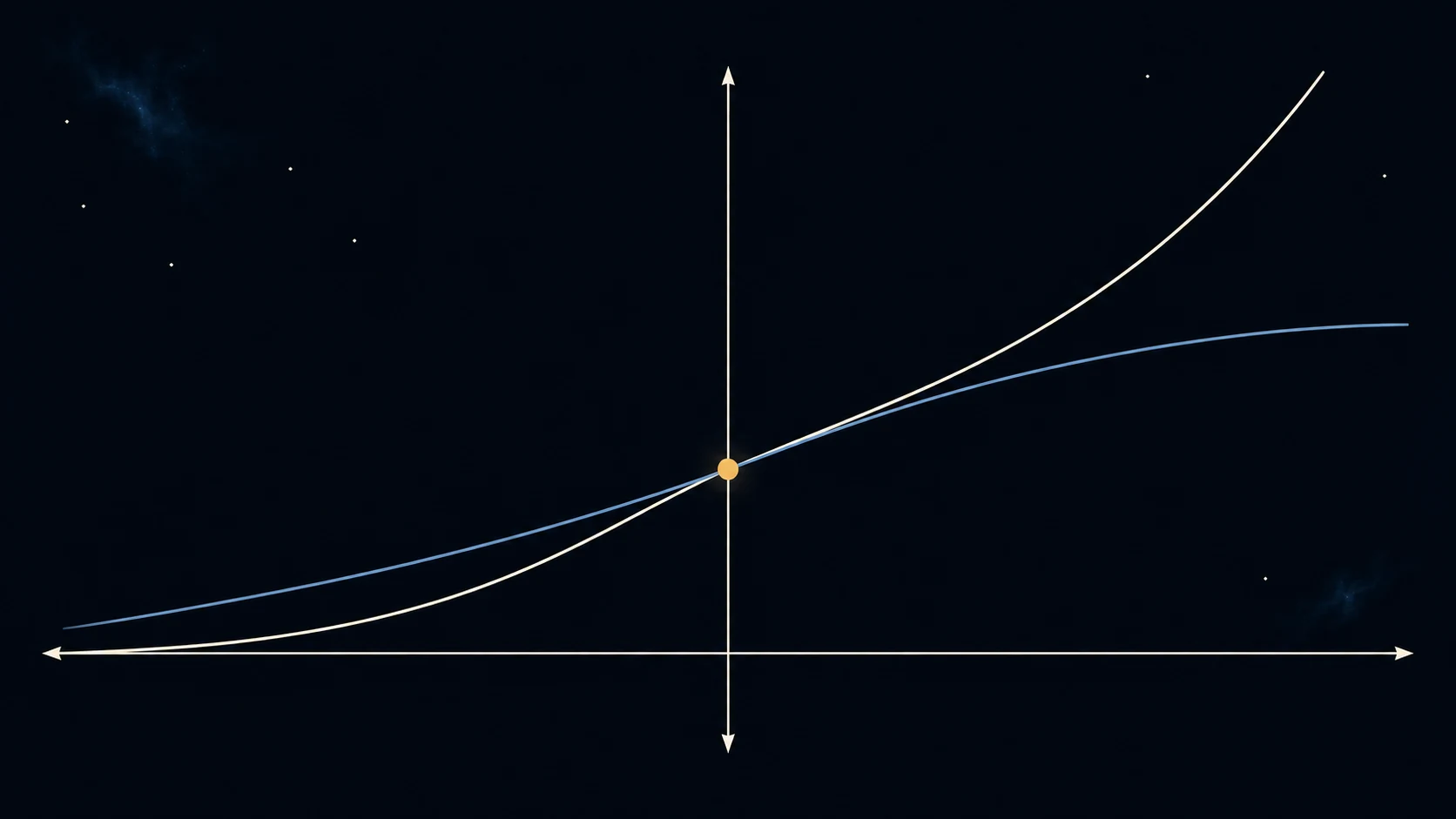 Dos curvas del factor de escala coinciden en valor y pendiente en el presente, pero se curvan de modo diferente antes y después.