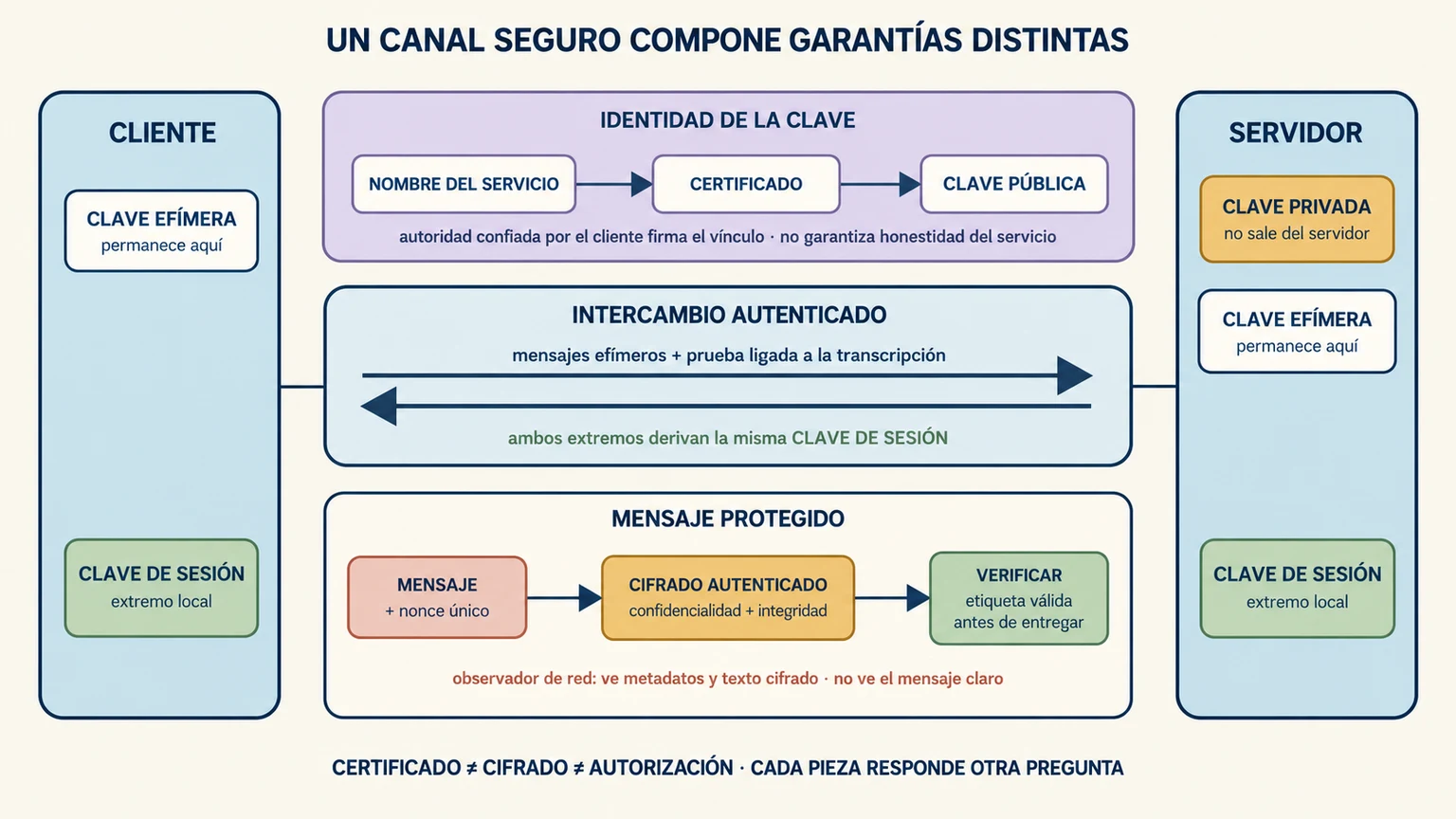 Dos participantes establecen una clave de sesión autenticada, protegen un mensaje y verifican su integridad, mientras una ruta separada muestra la confianza en la identidad.