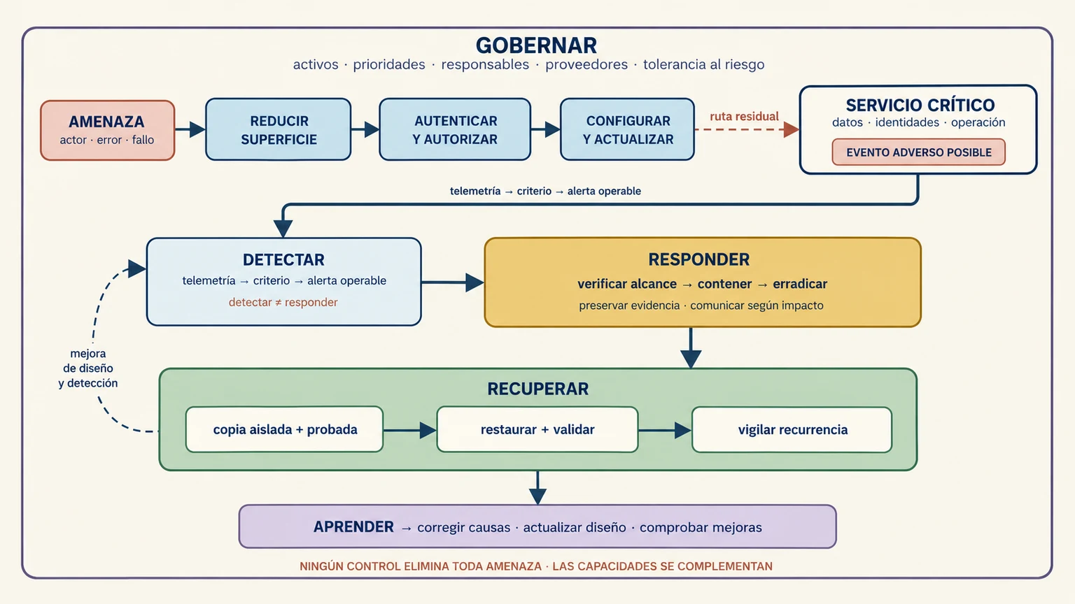 Servicio crítico rodeado por controles preventivos, detectivos y de recuperación, con una ruta de incidente que muestra contención, restauración y aprendizaje.