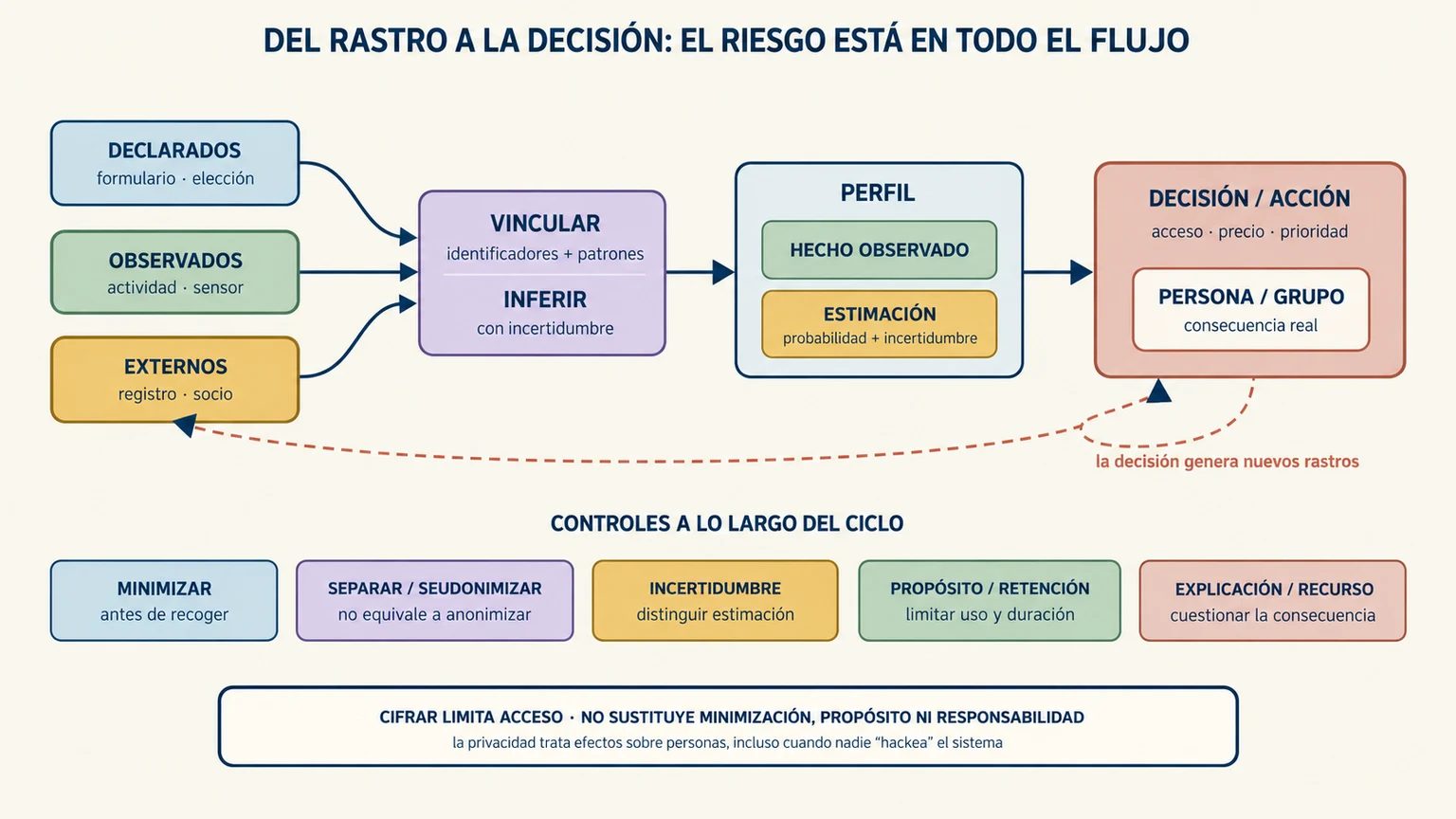 Flujo que separa datos declarados, observados y externos, muestra su vinculación en un perfil y las decisiones que afectan a una persona, con controles en cada etapa.